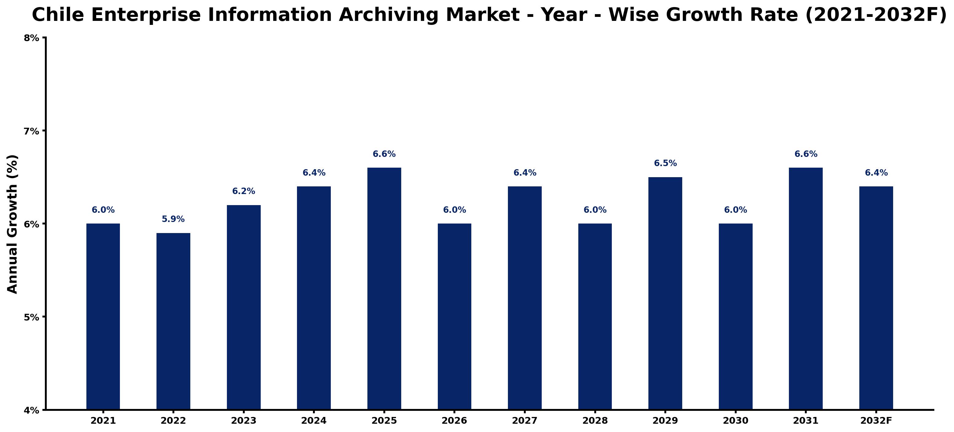 Chile Enterprise Information Archiving Market Year-wise Growth Rate and Key Drivers