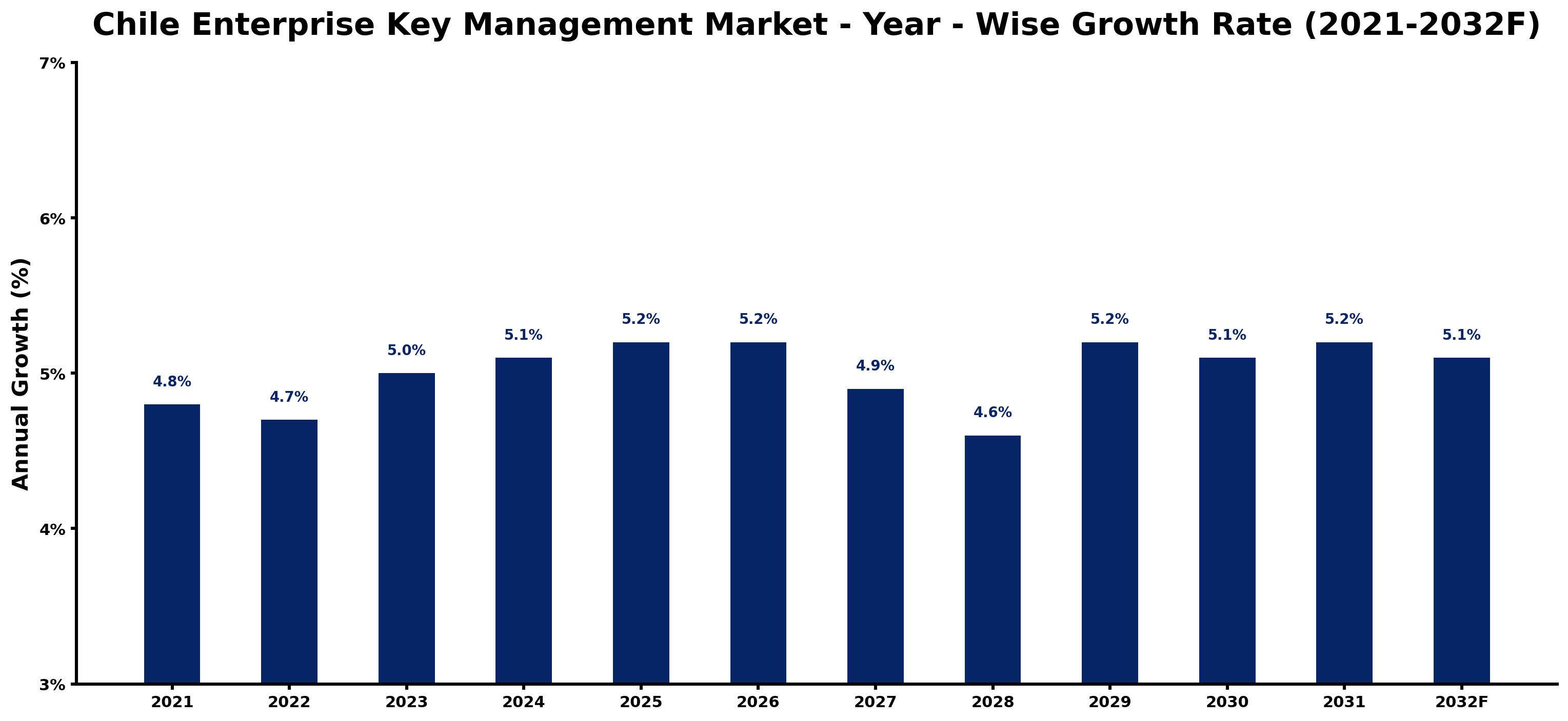 Chile Enterprise Key Management Market Year-wise Growth Rate and Key Drivers