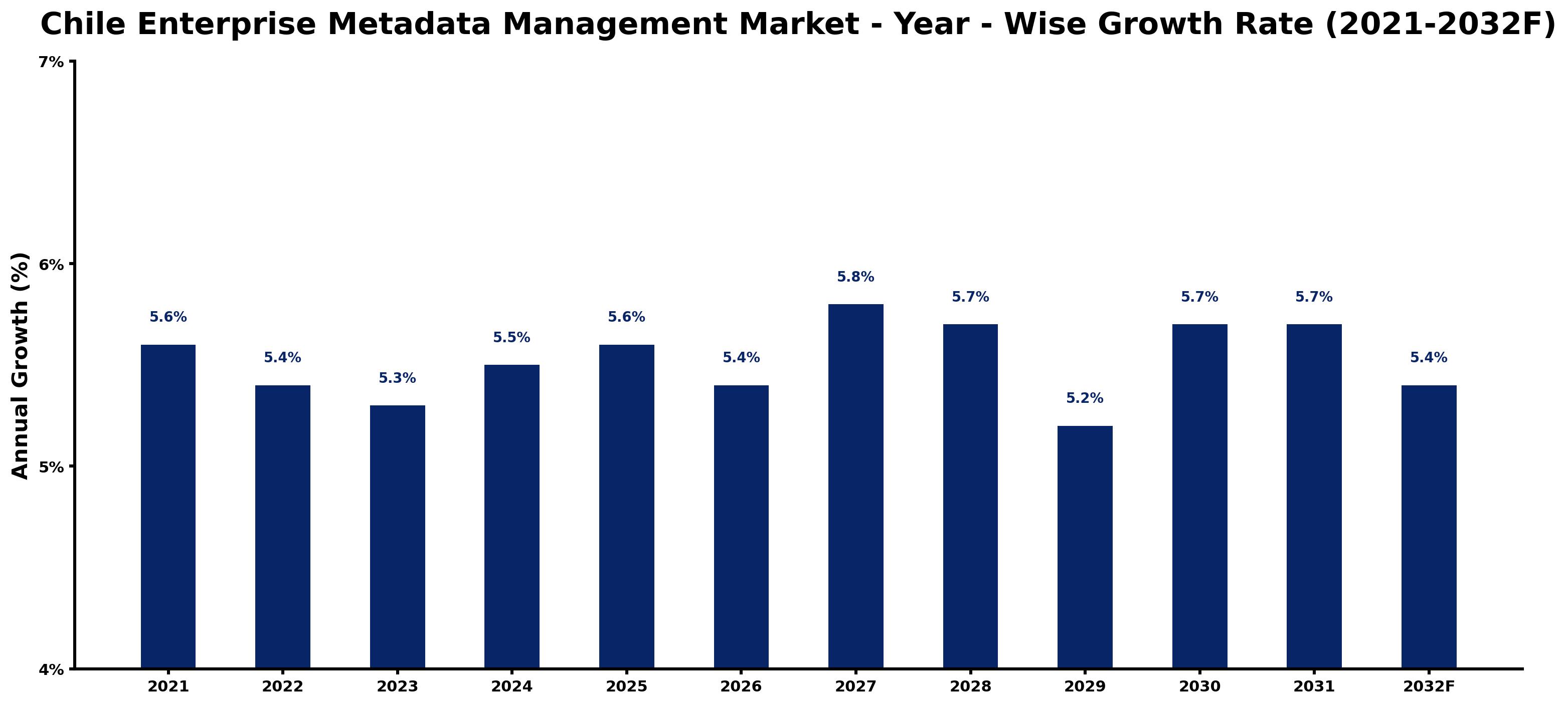 Chile Enterprise Metadata Management Market Year-wise Growth Rate and Key Drivers