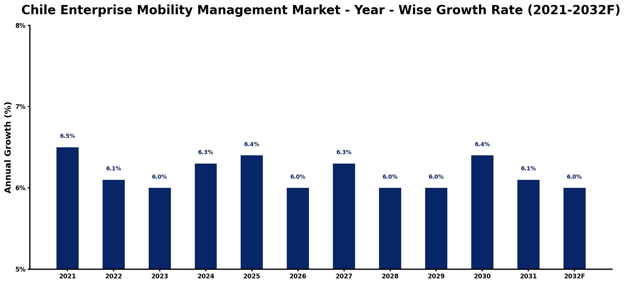 Chile Enterprise Mobility Management Market Year-wise Growth Rate and Key Drivers