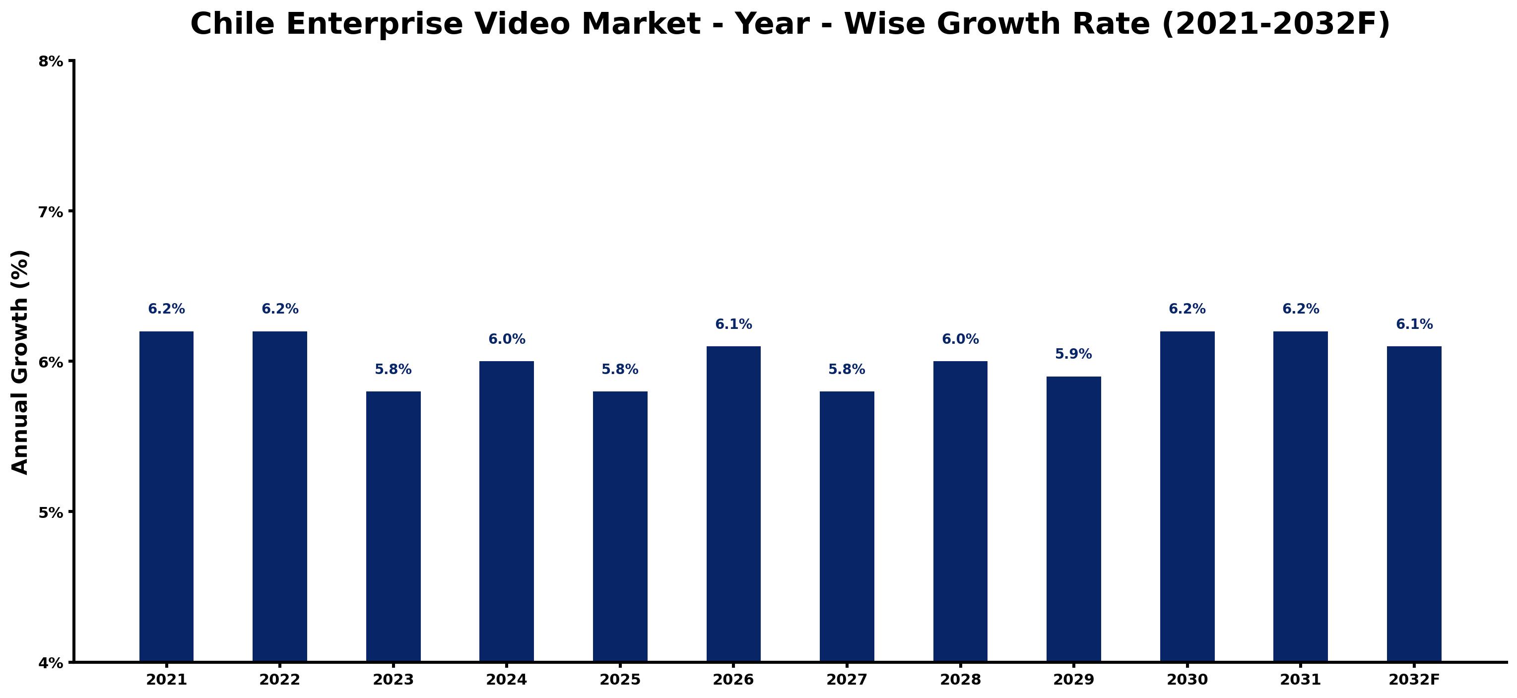 Chile Enterprise Video Market Year-wise Growth Rate and Key Drivers