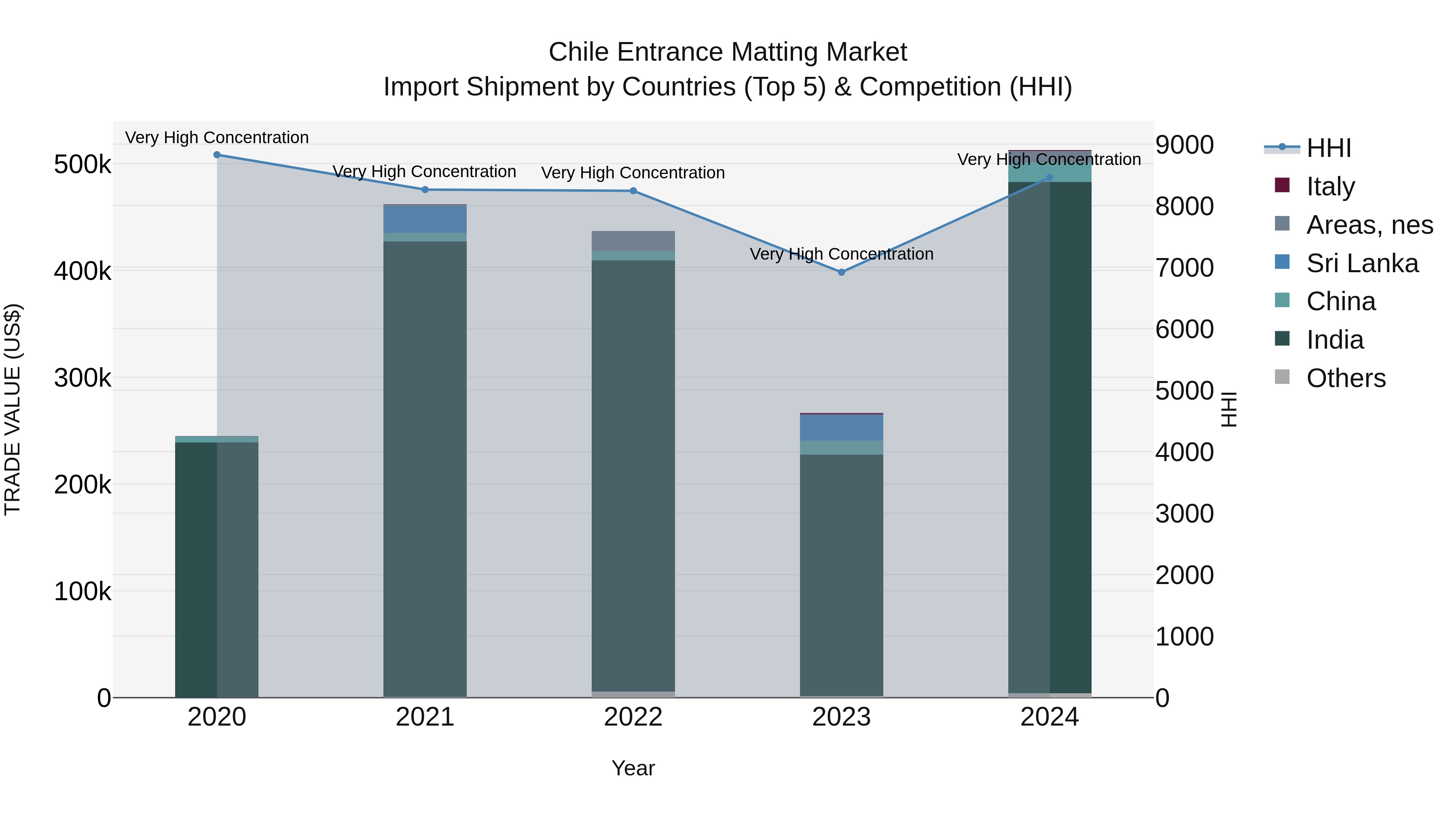 Chile Entrance Matting Market Top 5 Importing Countries and Market Competition (HHI) Analysis