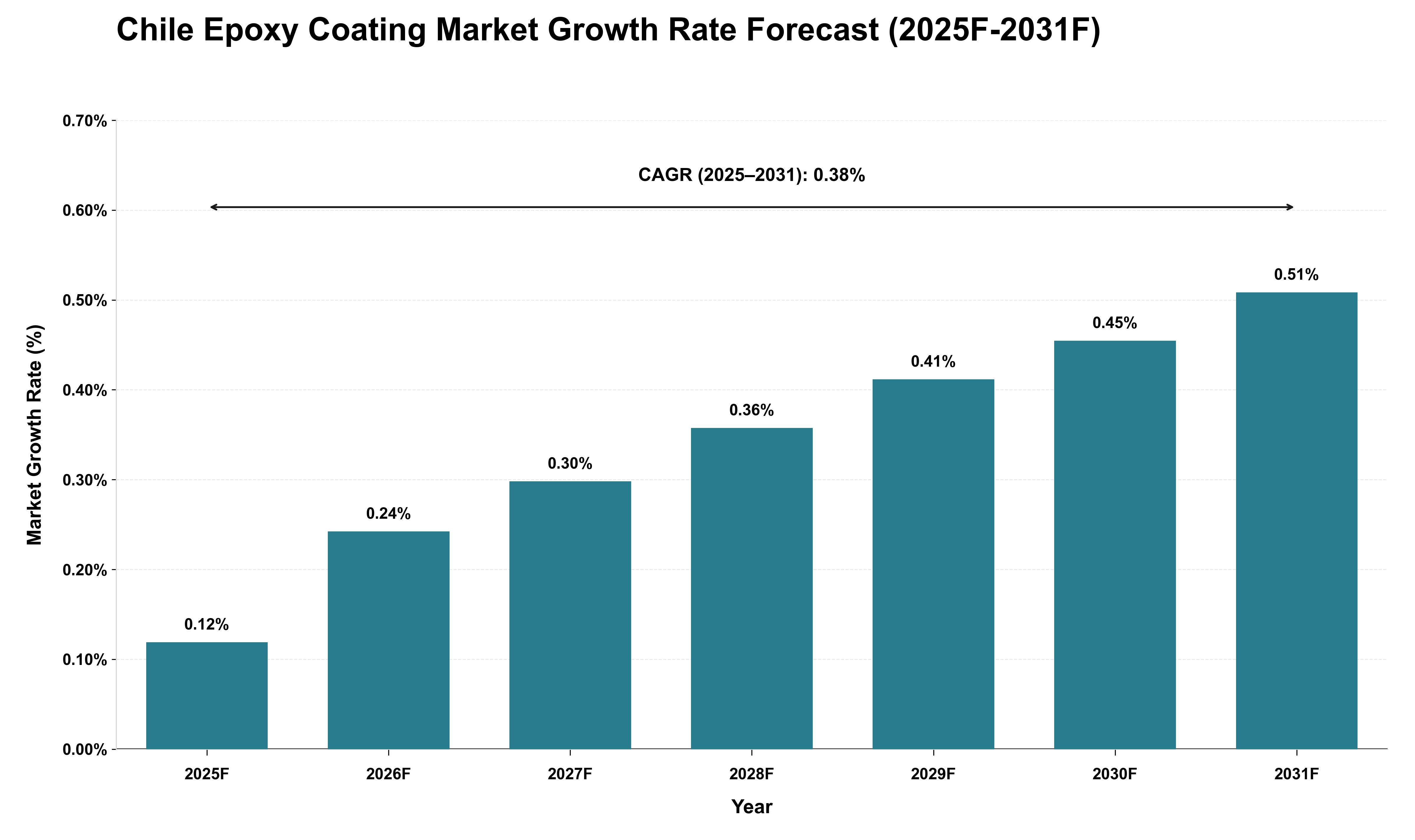 Chile Epoxy Coating Market Growth Rate Analysis (2025 - 2031)