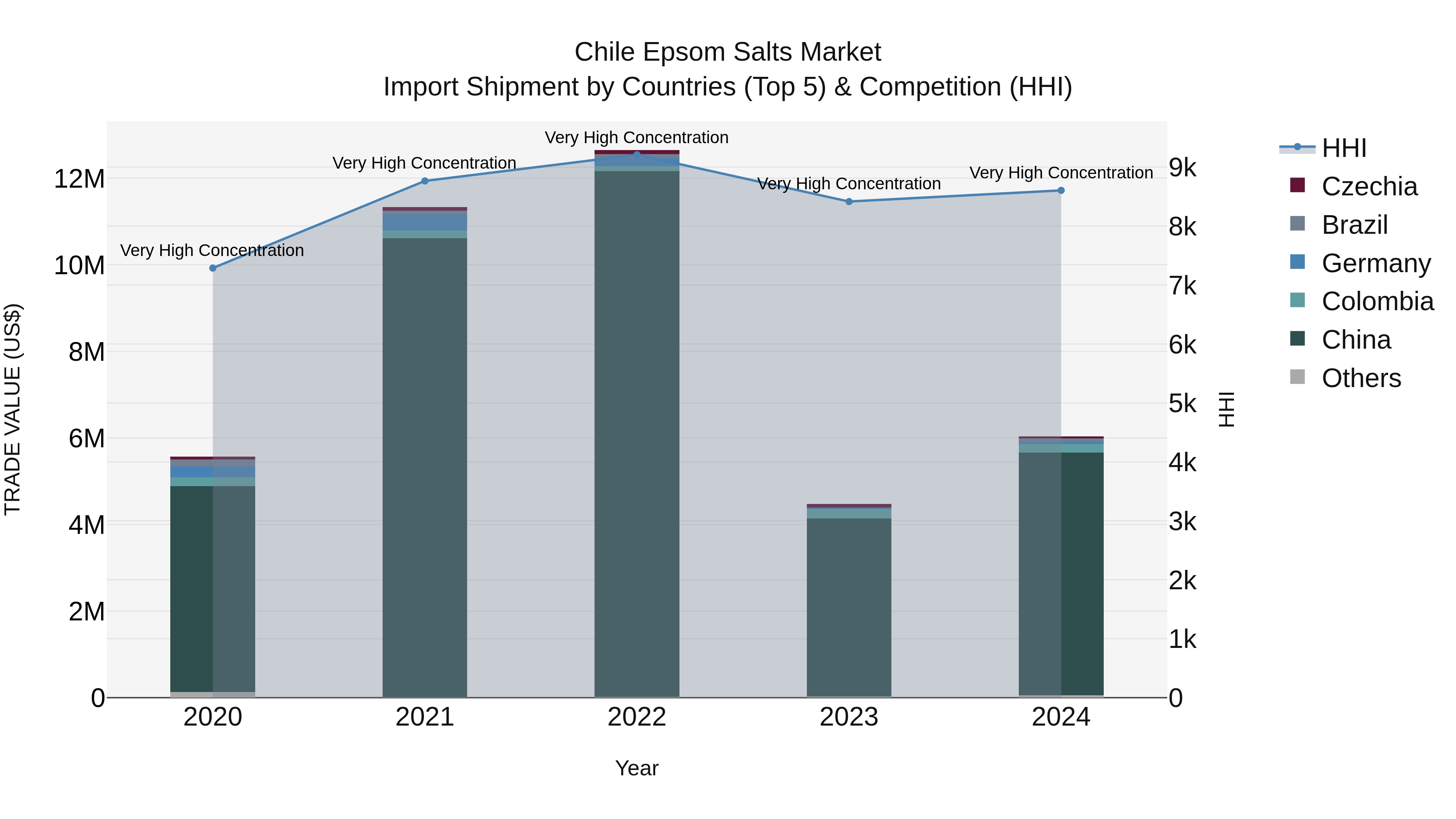 Chile Epsom Salts Market Top 5 Importing Countries and Market Competition (HHI) Analysis