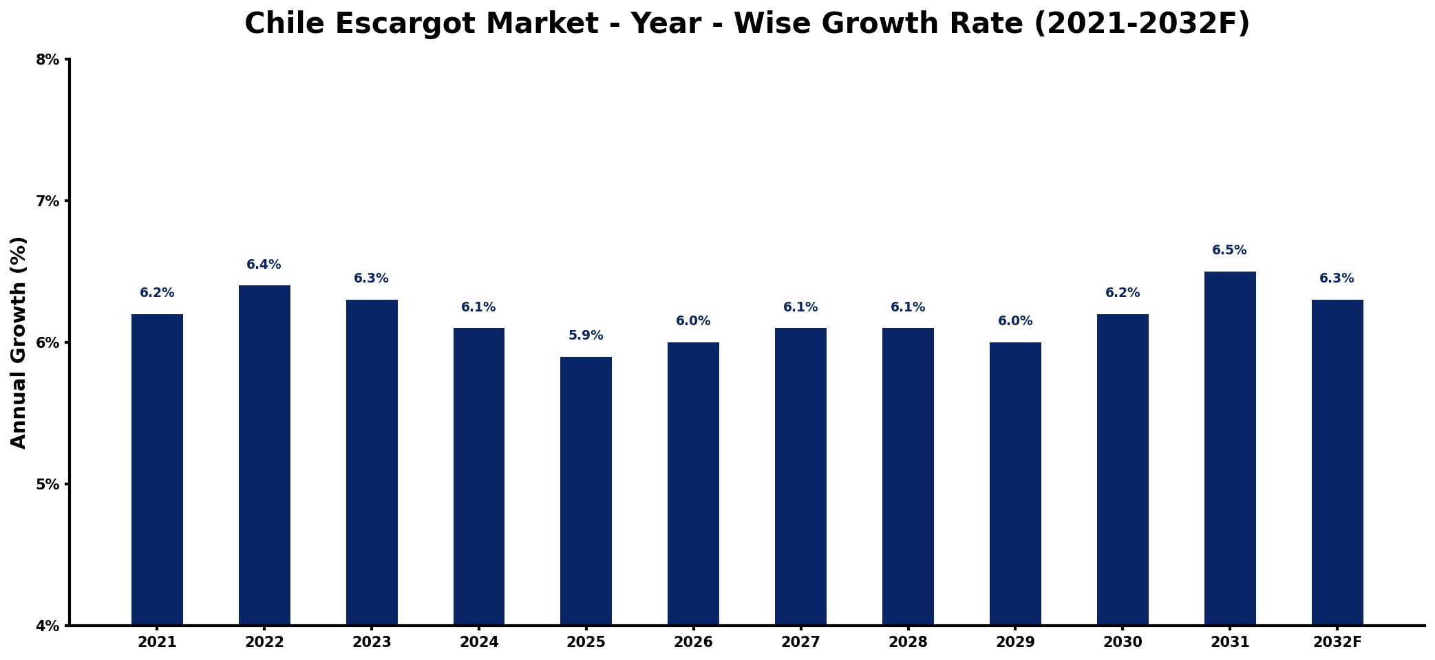 Chile Escargot Market Year-wise Growth Rate and Key Drivers