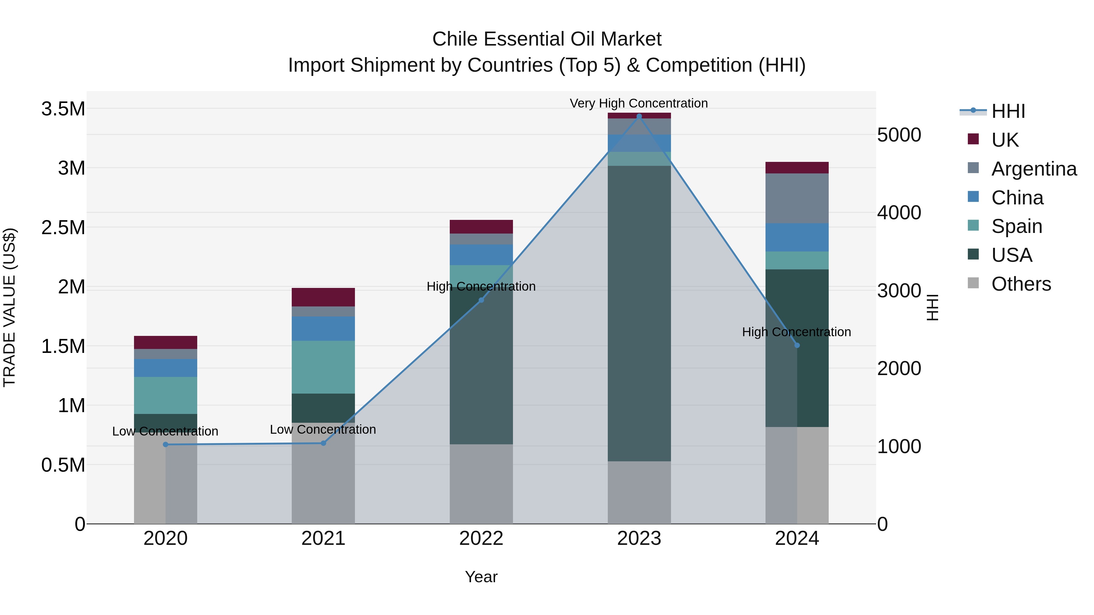 Chile Essential Oil Market Top 5 Importing Countries and Market Competition (HHI) Analysis