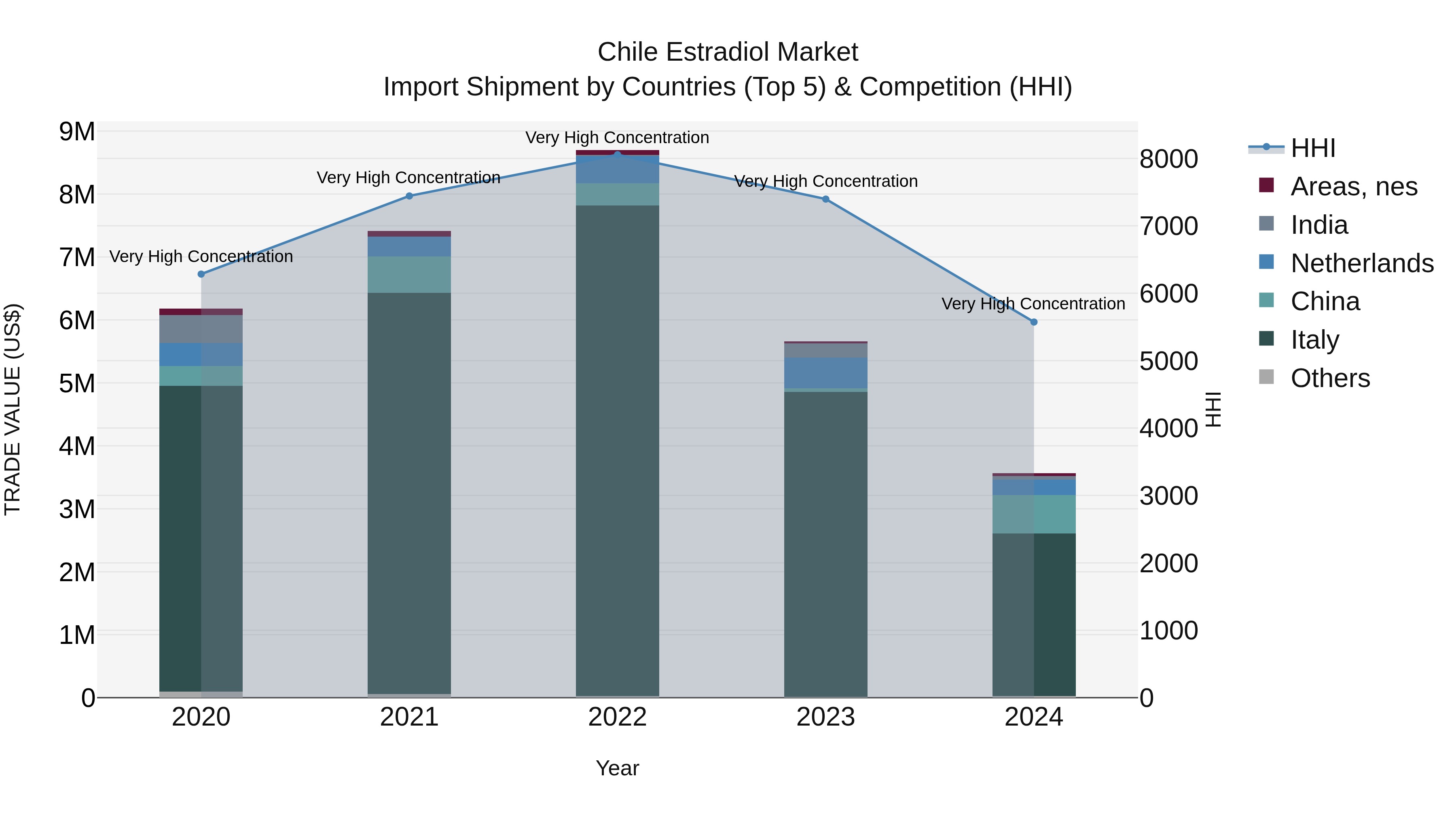 Chile Estradiol Market Top 5 Importing Countries and Market Competition (HHI) Analysis