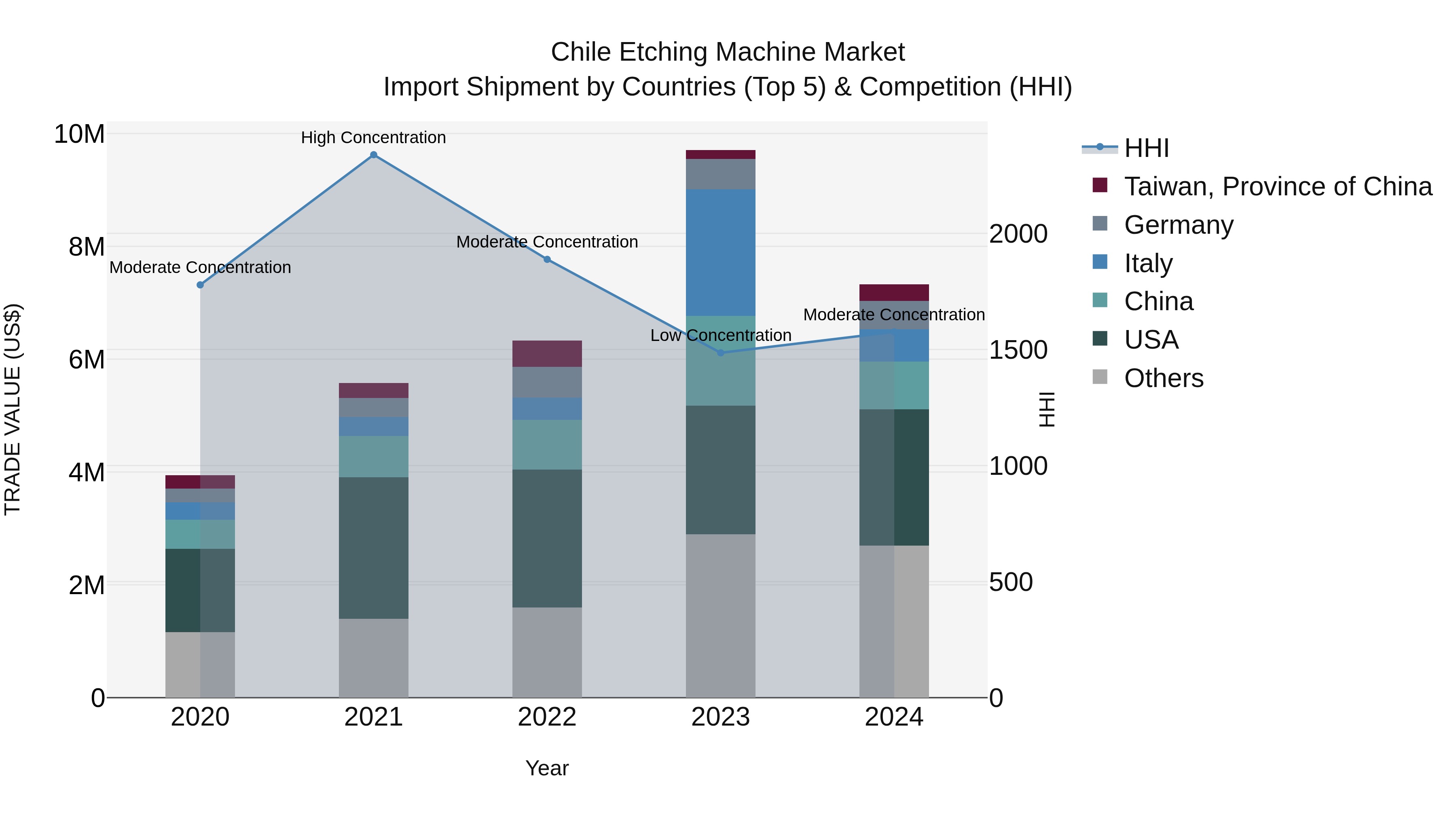 Chile Etching Machine Market Top 5 Importing Countries and Market Competition (HHI) Analysis