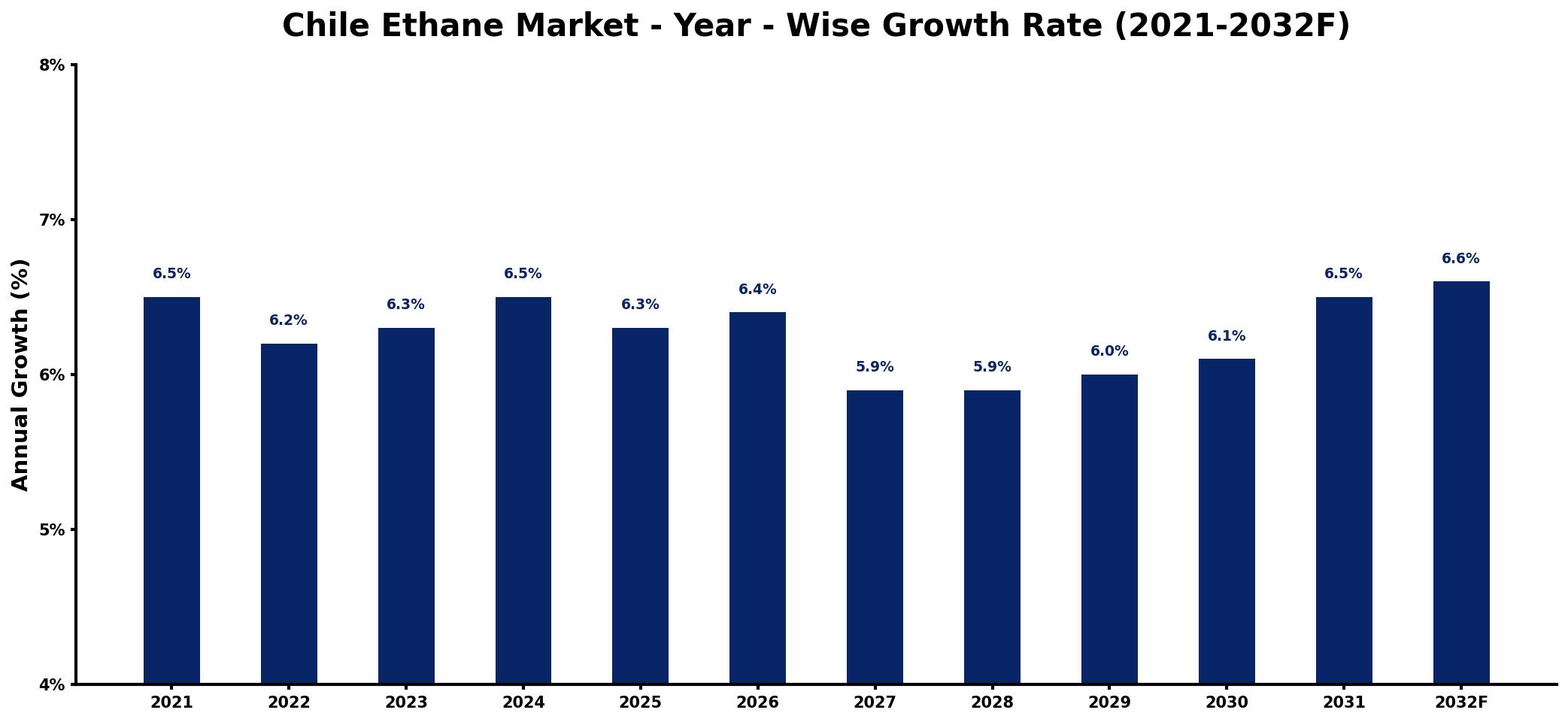 Chile Ethane Market Year-wise Growth Rate and Key Drivers