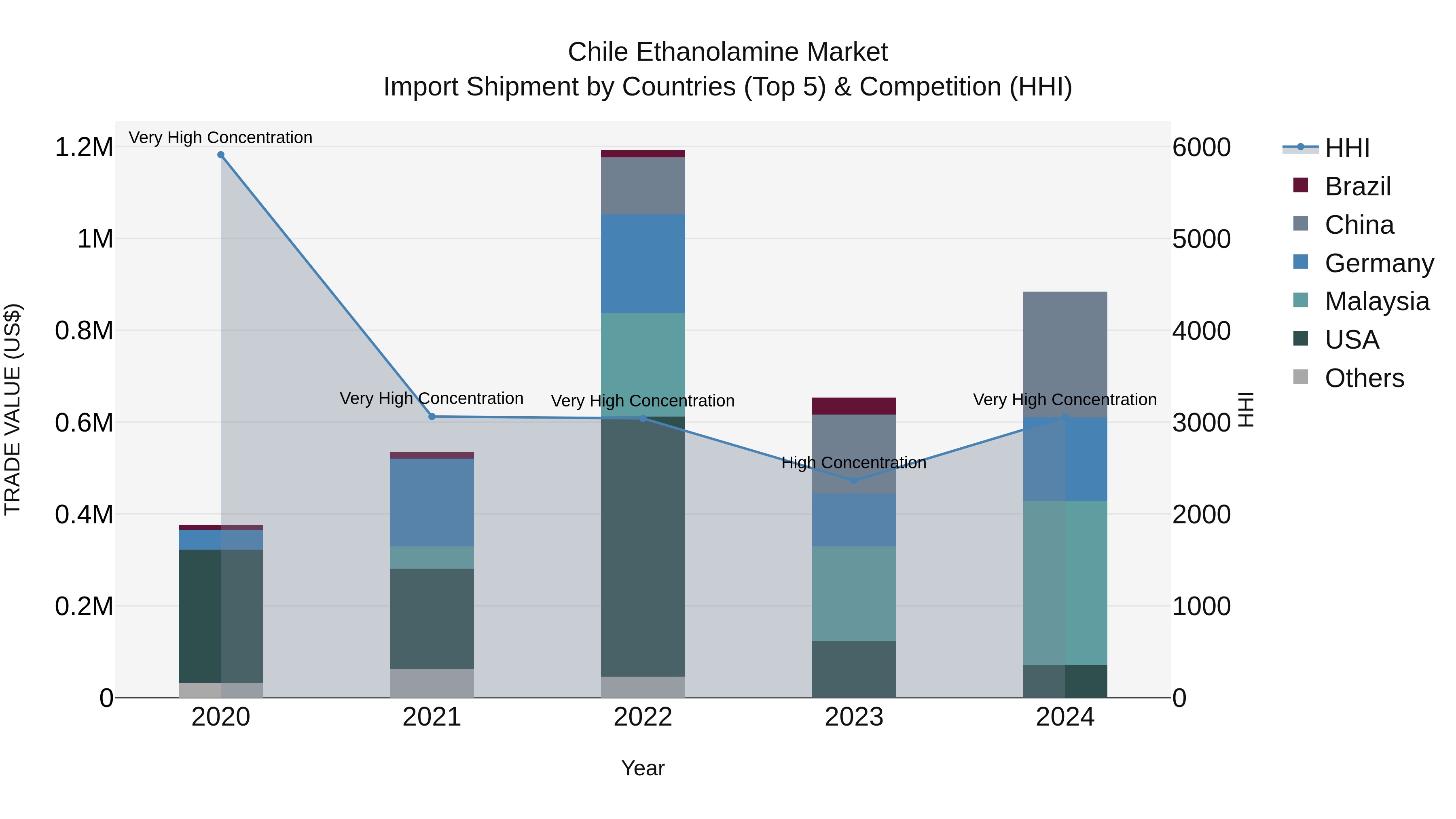Chile Ethanolamine Market Top 5 Importing Countries and Market Competition (HHI) Analysis