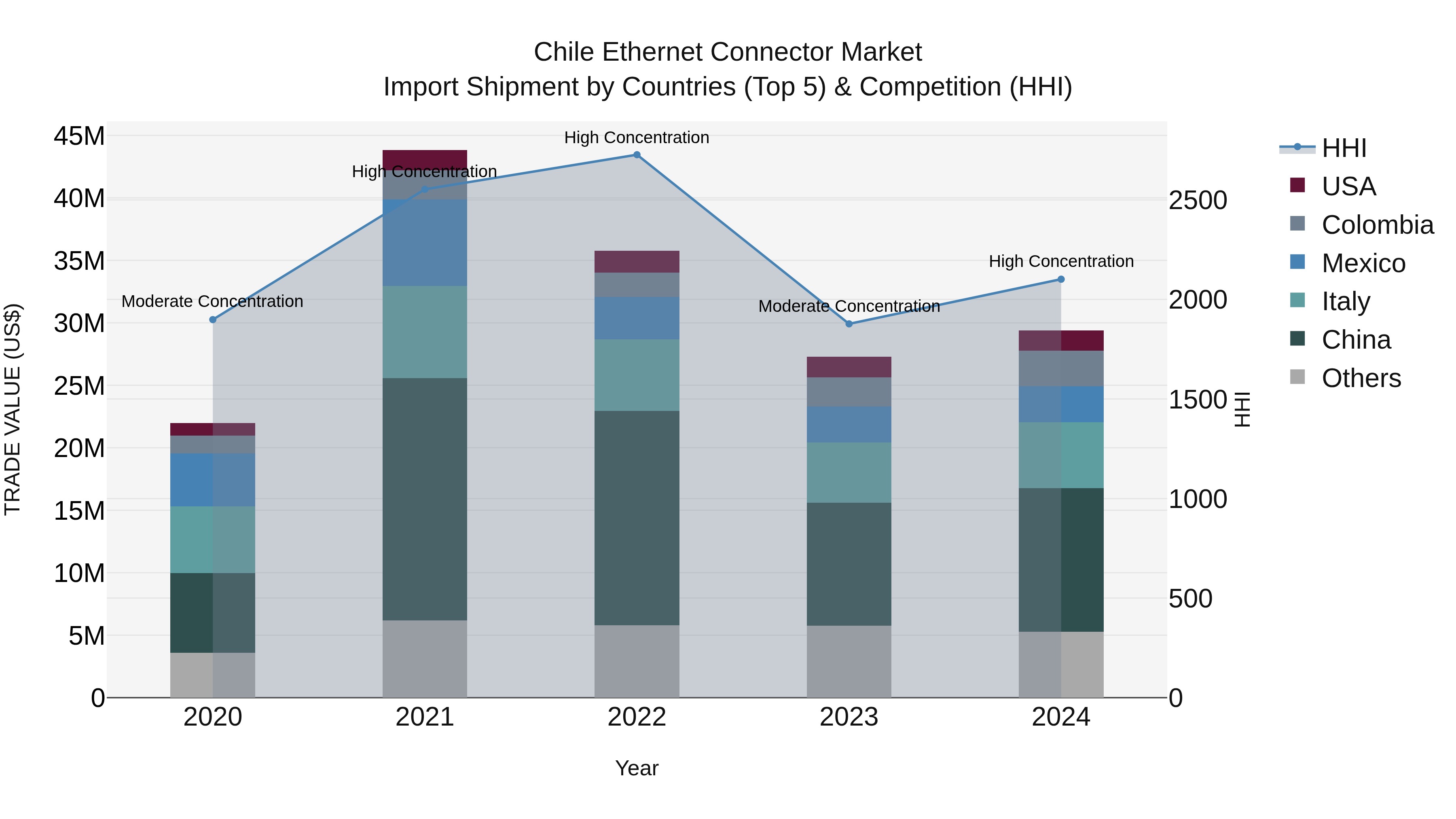 Chile Ethernet Connector Market Top 5 Importing Countries and Market Competition (HHI) Analysis
