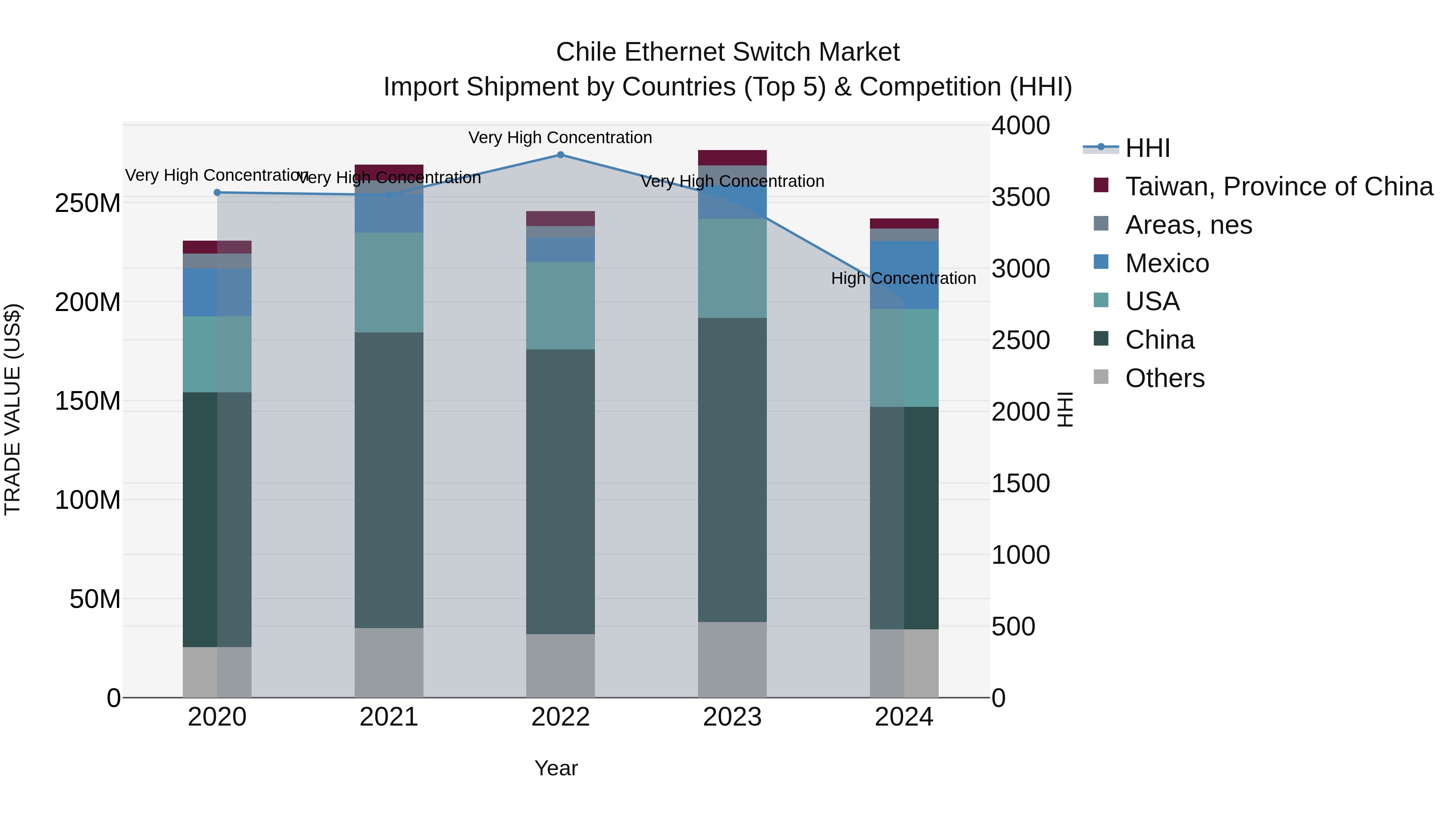 Chile Ethernet Switch Market Top 5 Importing Countries and Market Competition (HHI) Analysis