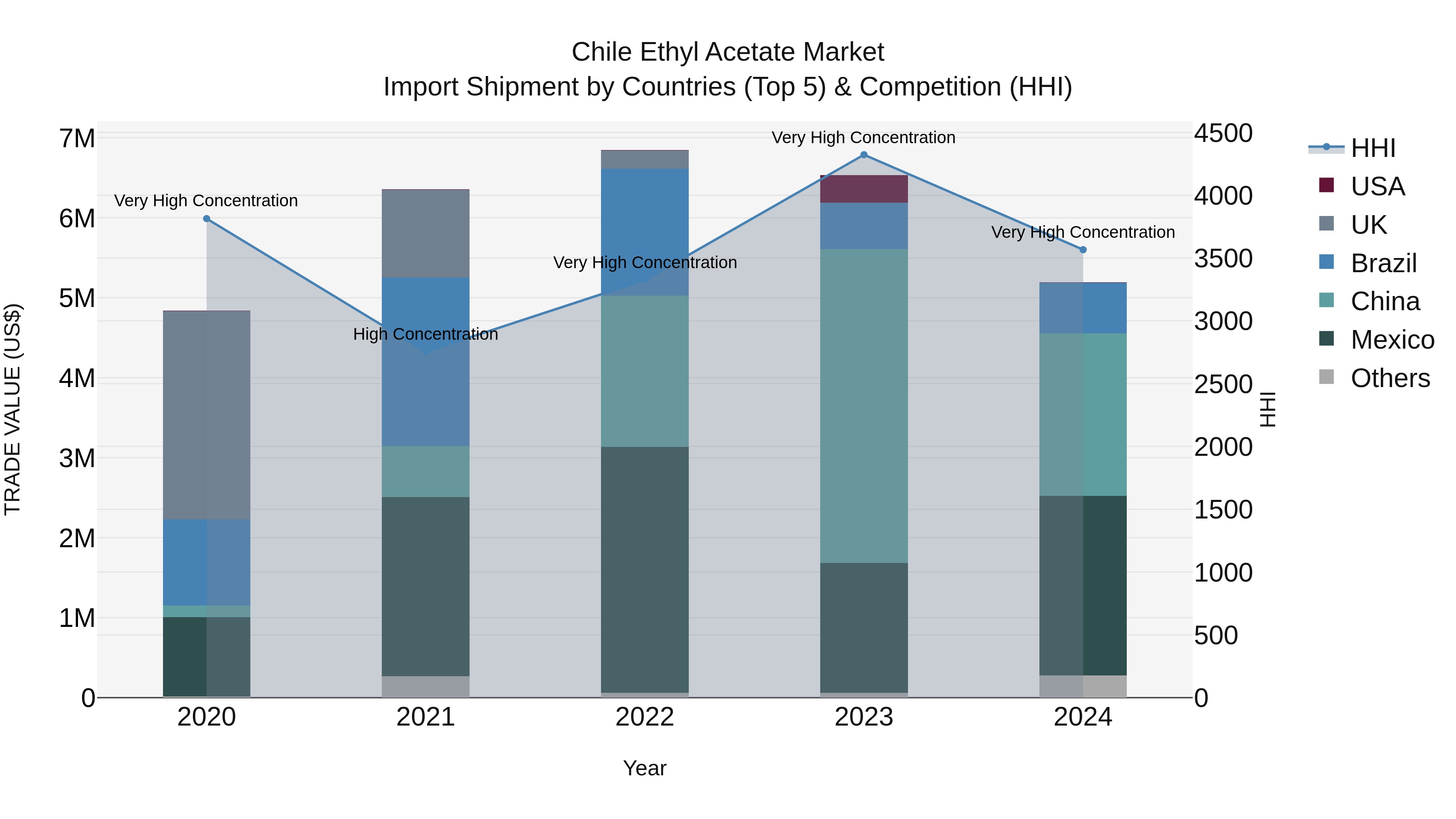 Chile Ethyl Acetate Market Top 5 Importing Countries and Market Competition (HHI) Analysis