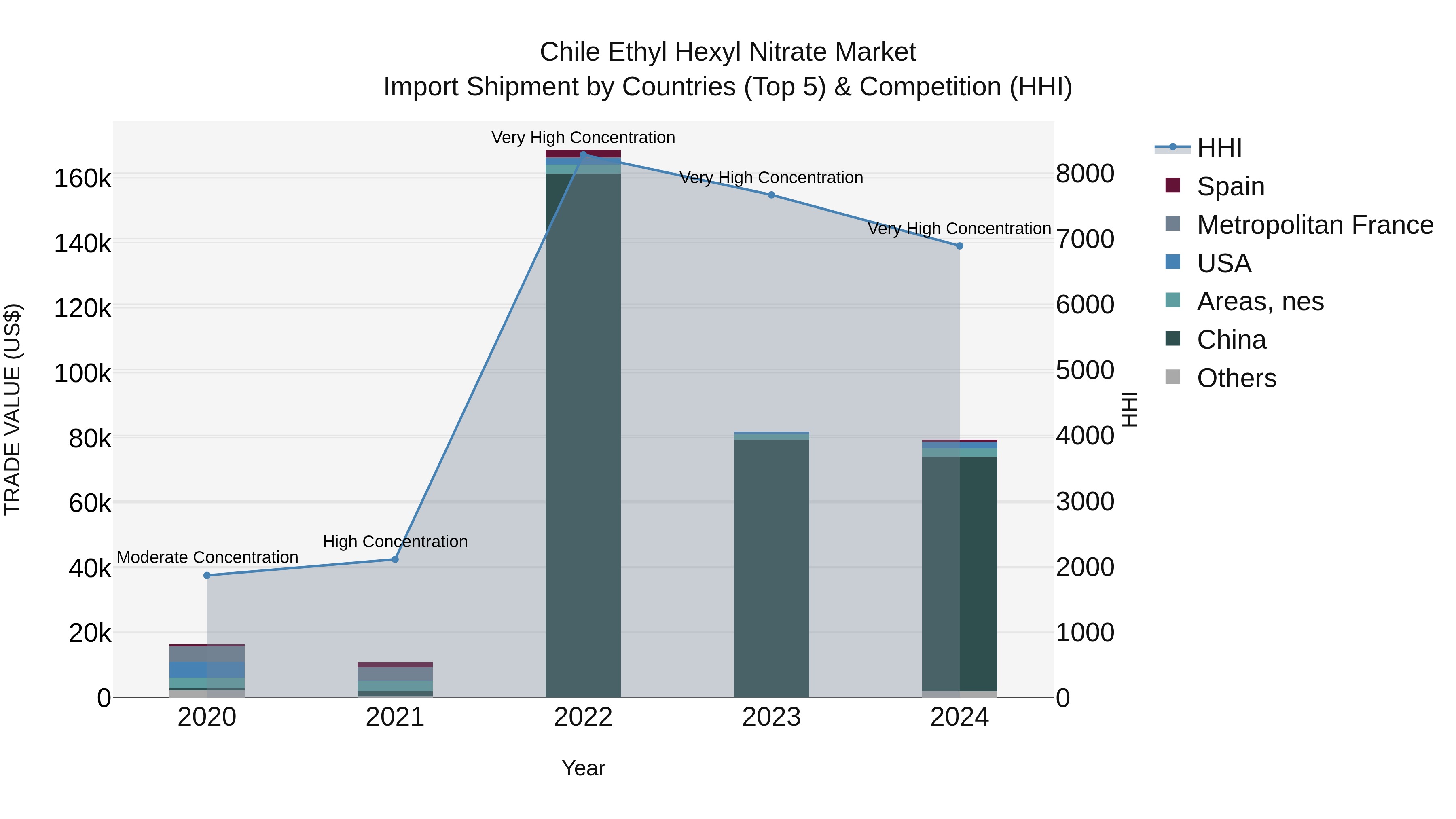 Chile Ethyl Hexyl Nitrate Market Top 5 Importing Countries and Market Competition (HHI) Analysis