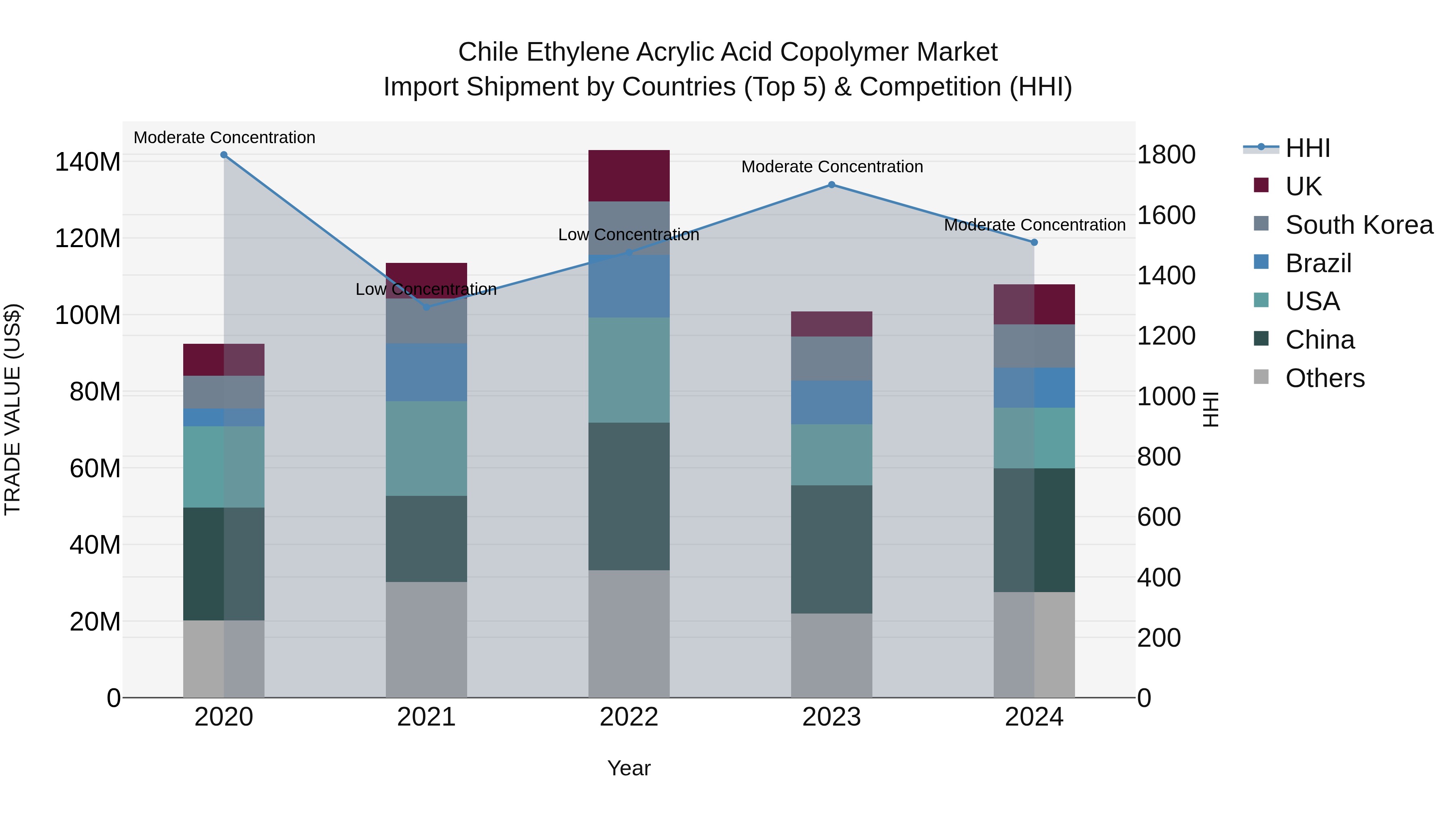 Chile Ethylene Acrylic Acid Copolymer Market Top 5 Importing Countries and Market Competition (HHI) Analysis