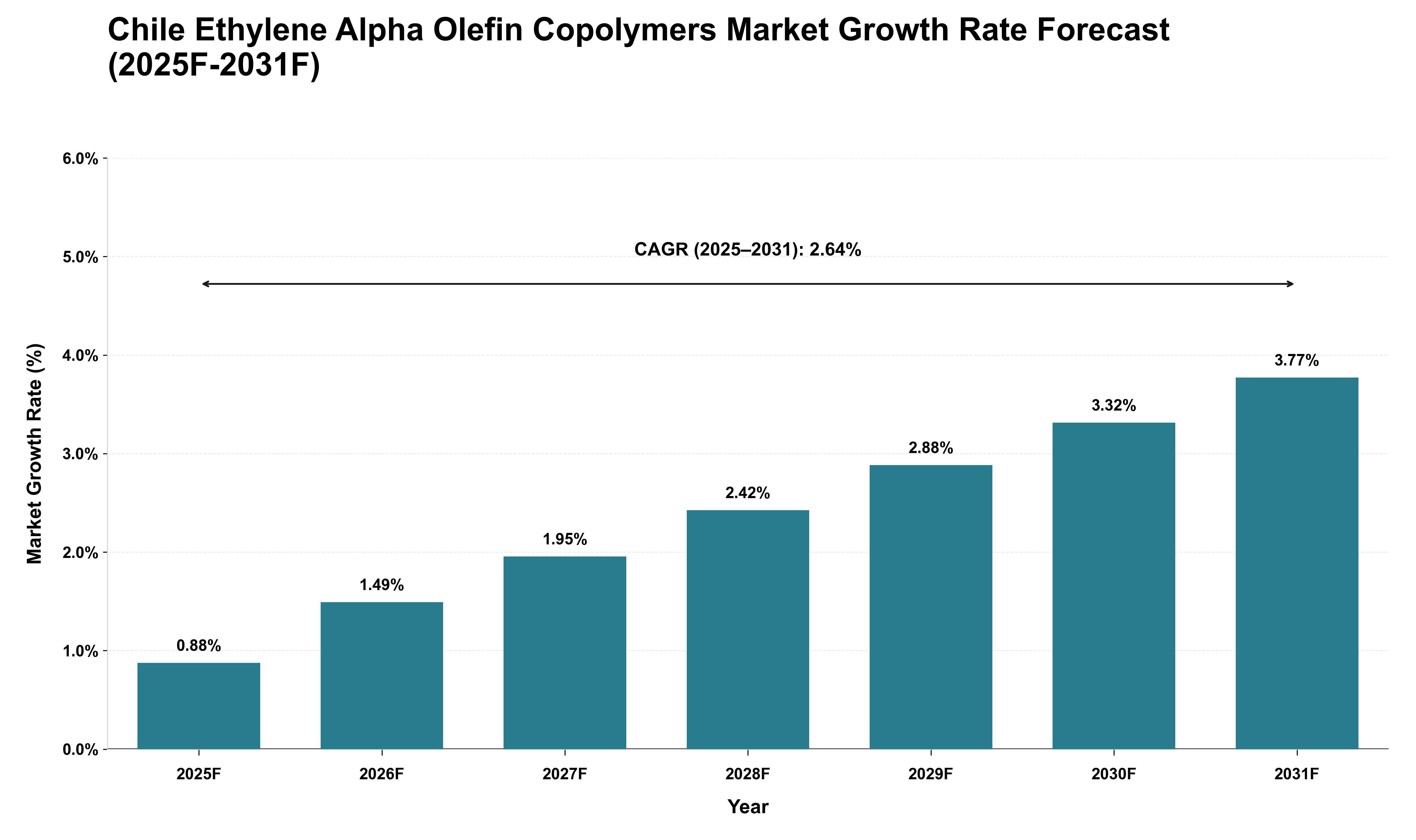 Chile Ethylene Alpha Olefin Copolymers Market Growth Rate Analysis (2025 - 2031)