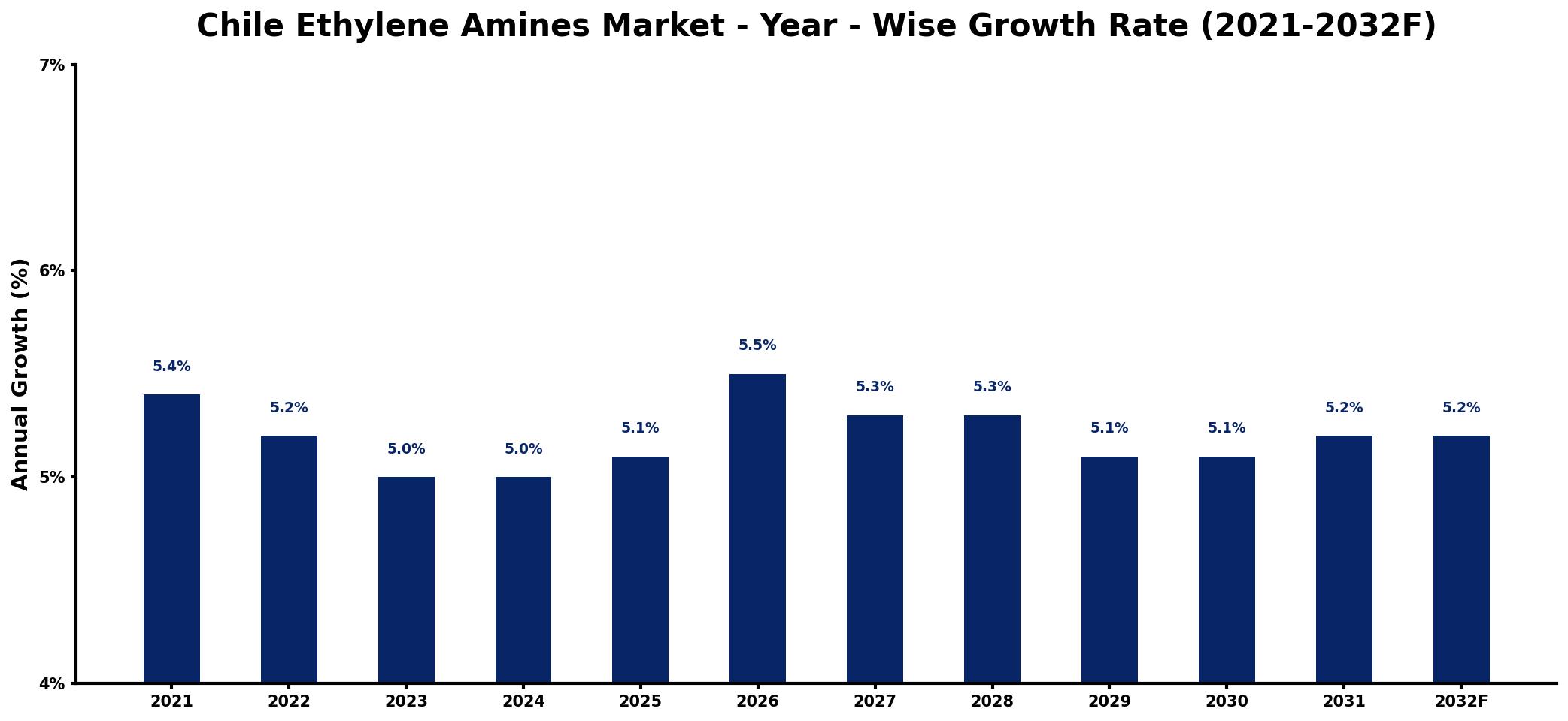 Chile Ethylene Amines Market Year-wise Growth Rate and Key Drivers