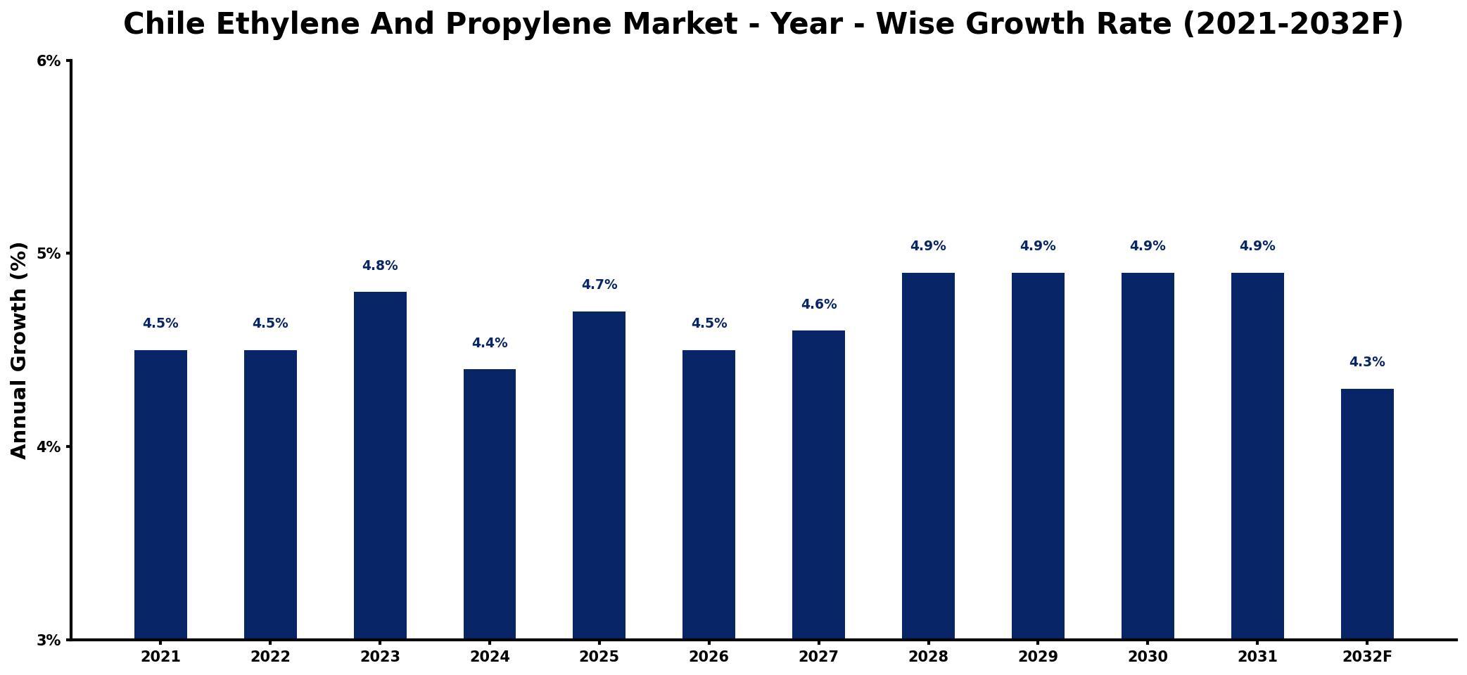 Chile Ethylene And Propylene Market Year-wise Growth Rate and Key Drivers