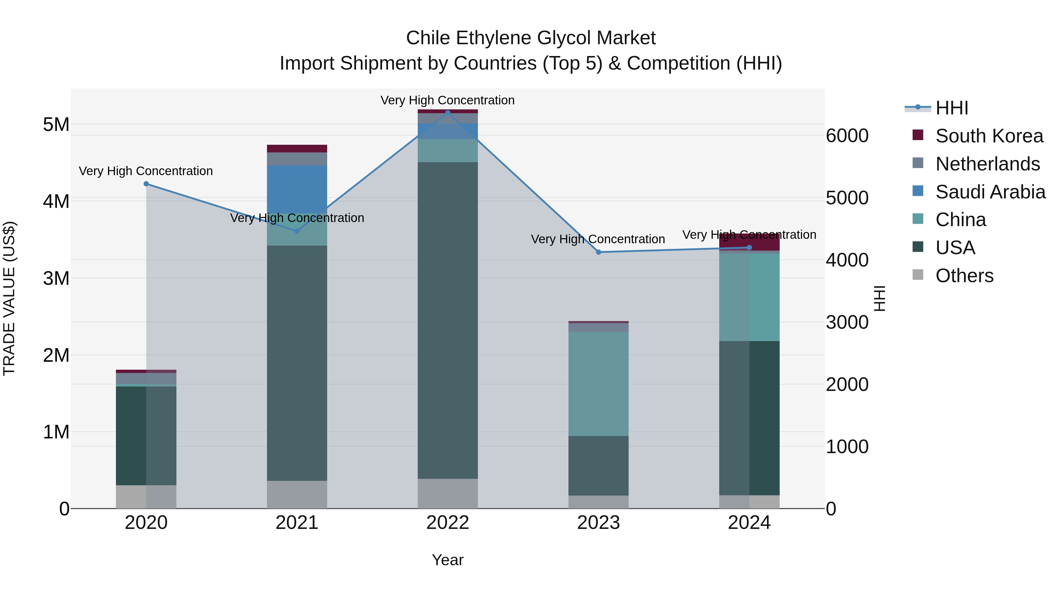 Chile Ethylene Glycol Market Top 5 Importing Countries and Market Competition (HHI) Analysis