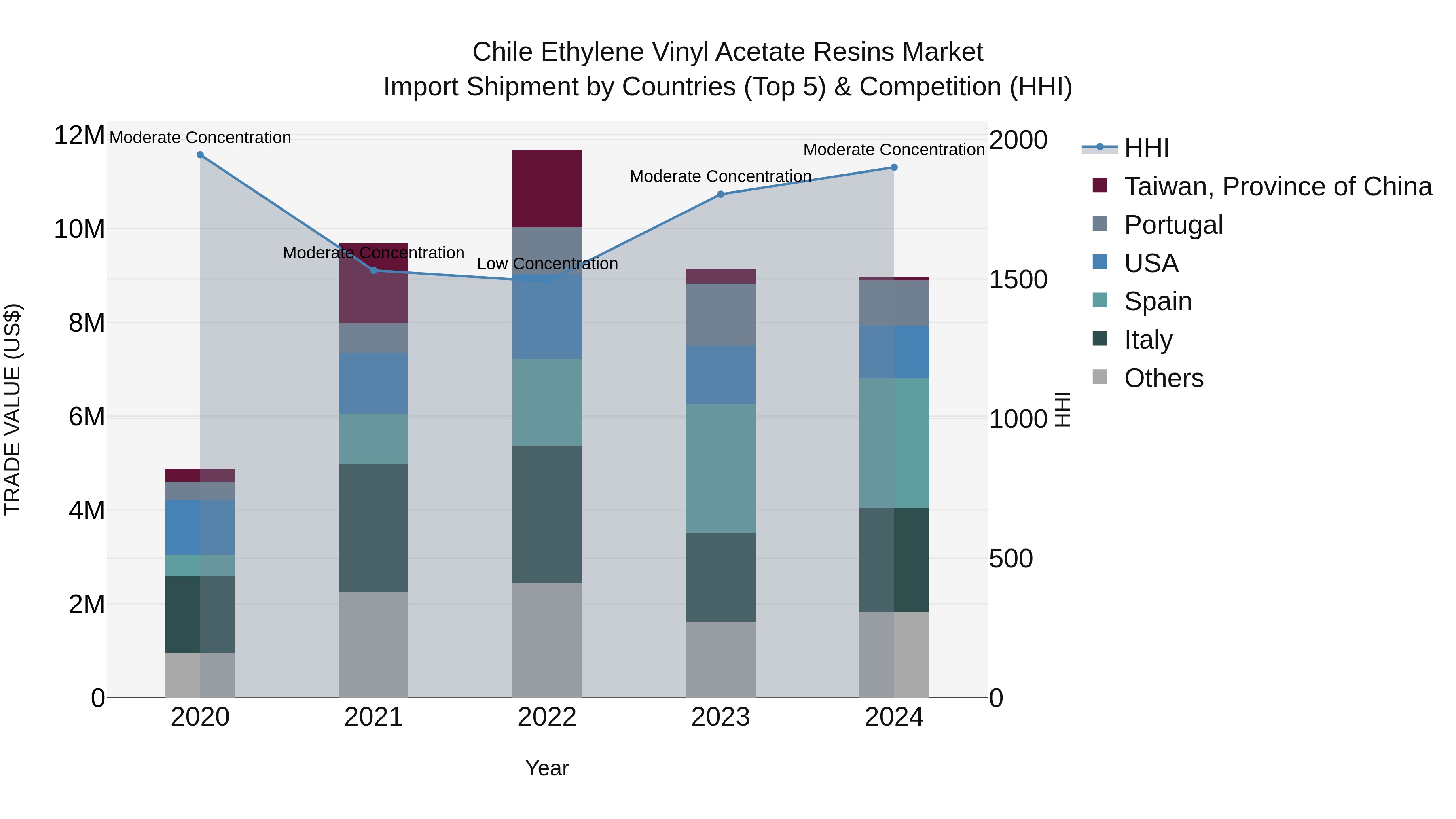 Chile Ethylene Vinyl Acetate Resins Market Top 5 Importing Countries and Market Competition (HHI) Analysis