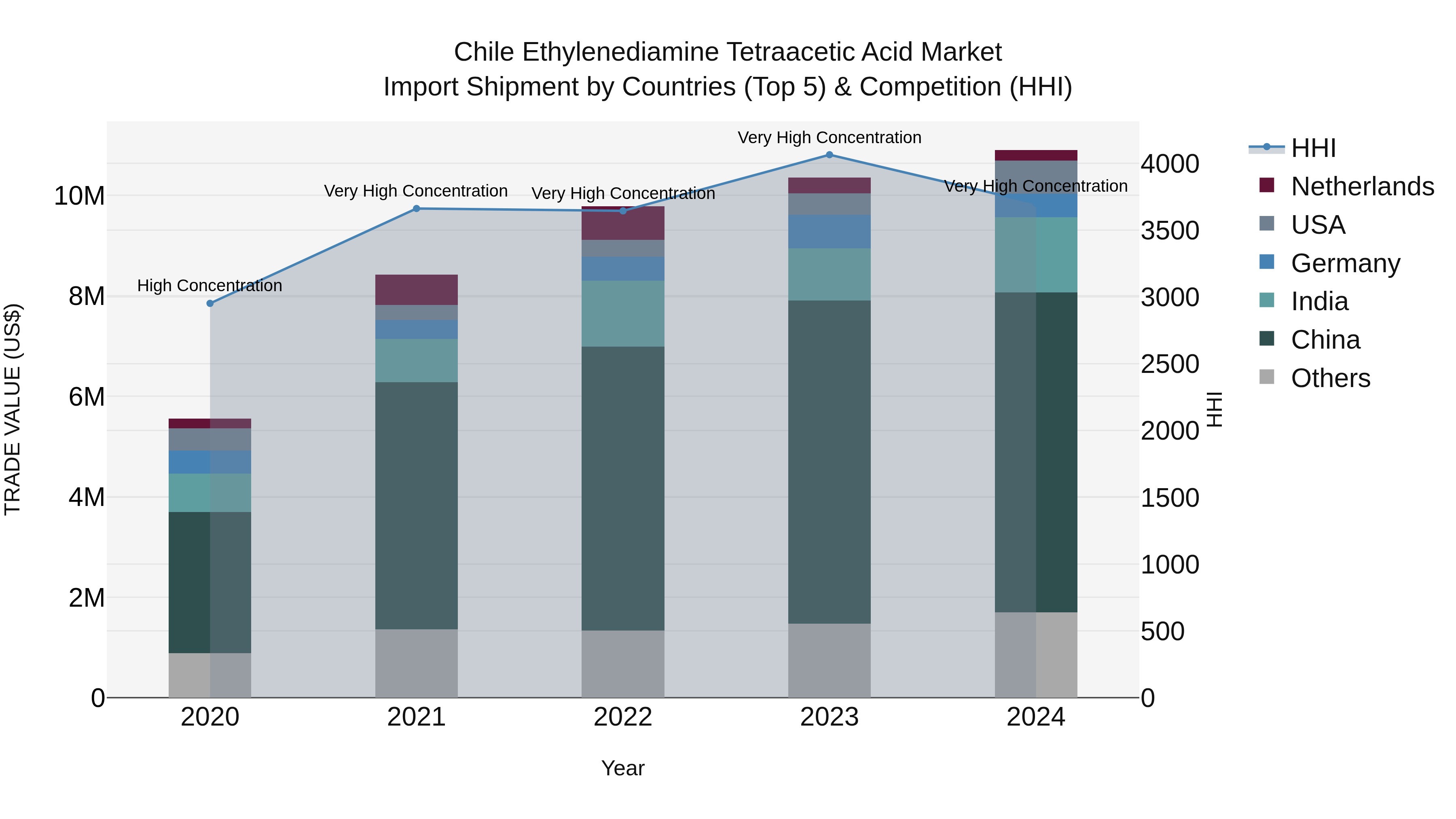 Chile Ethylenediamine Tetraacetic Acid Market Top 5 Importing Countries and Market Competition (HHI) Analysis
