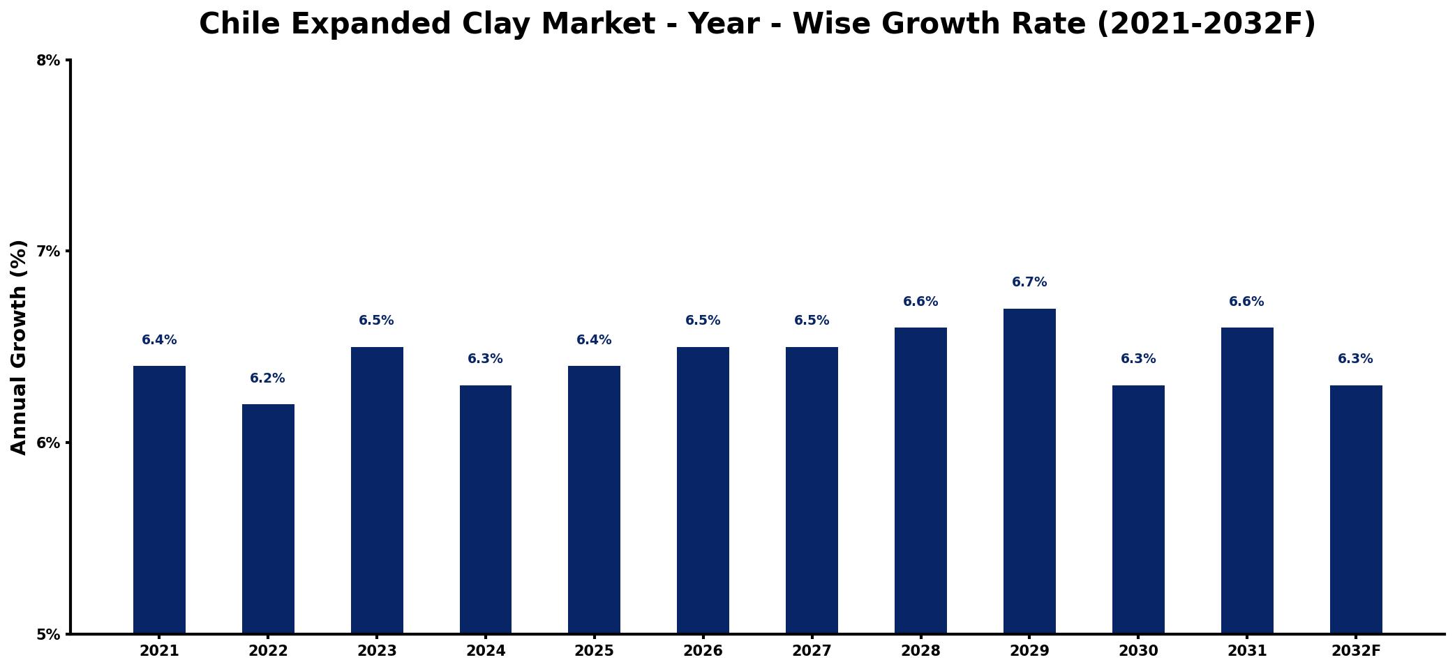 Chile Expanded Clay Market Year-wise Growth Rate and Key Drivers