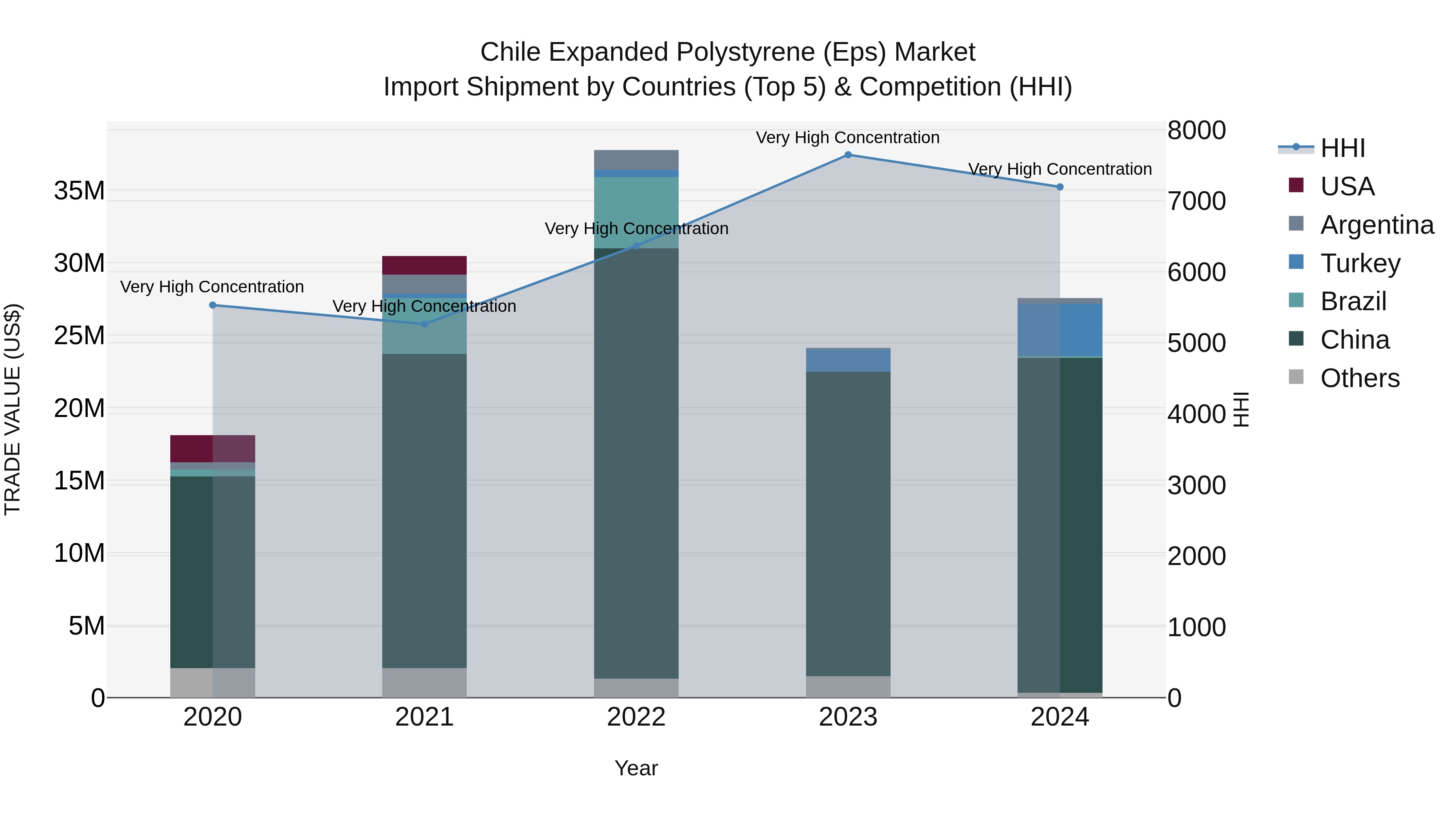 Chile Expanded Polystyrene (Eps) Market Top 5 Importing Countries and Market Competition (HHI) Analysis