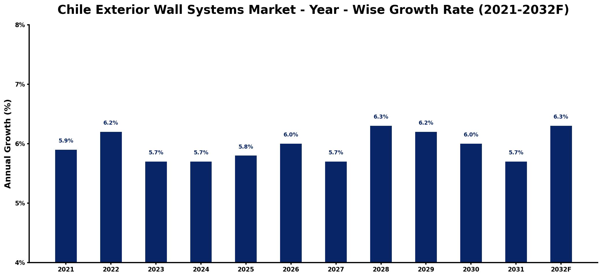 Chile Exterior Wall Systems Market Year-wise Growth Rate and Key Drivers