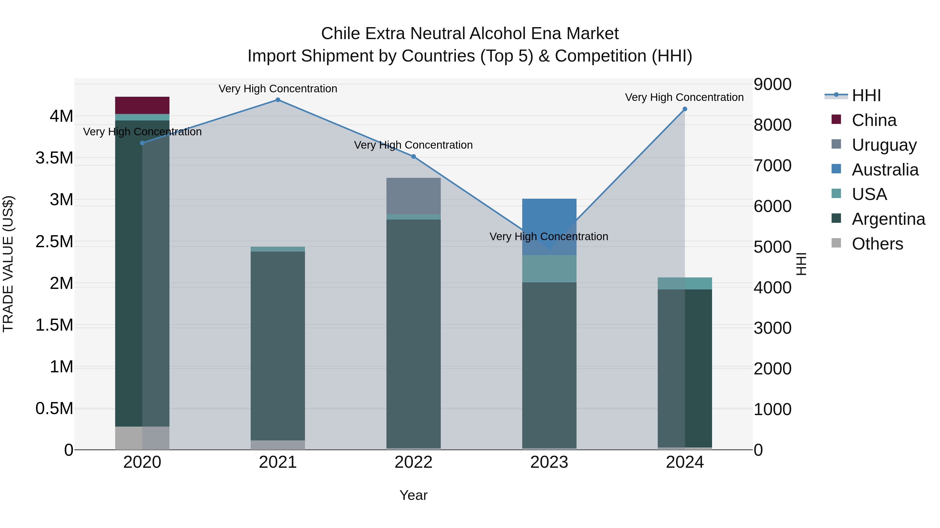 Chile Extra Neutral Alcohol Ena Market Top 5 Importing Countries and Market Competition (HHI) Analysis