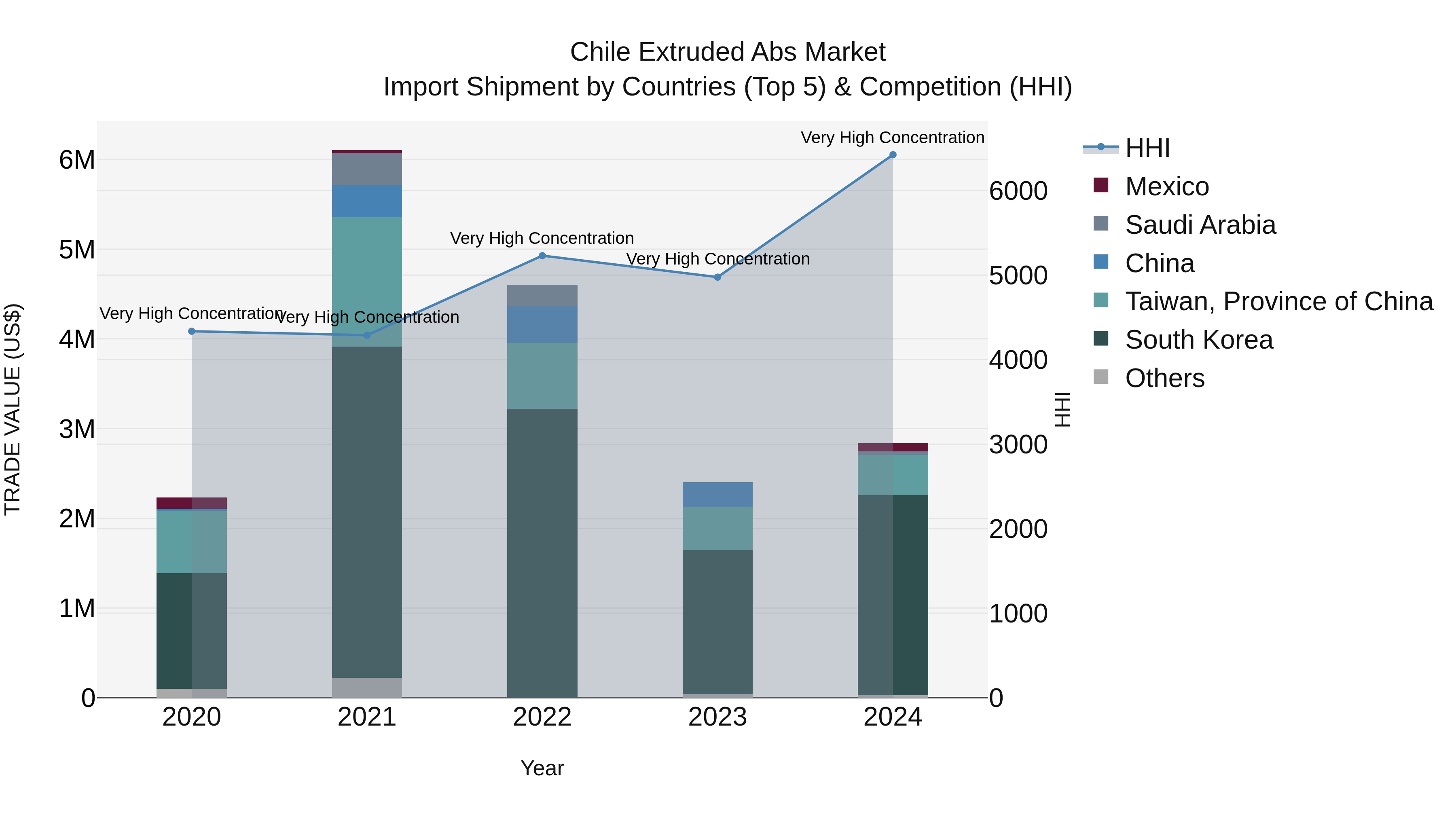 Chile Extruded Abs Market Top 5 Importing Countries and Market Competition (HHI) Analysis