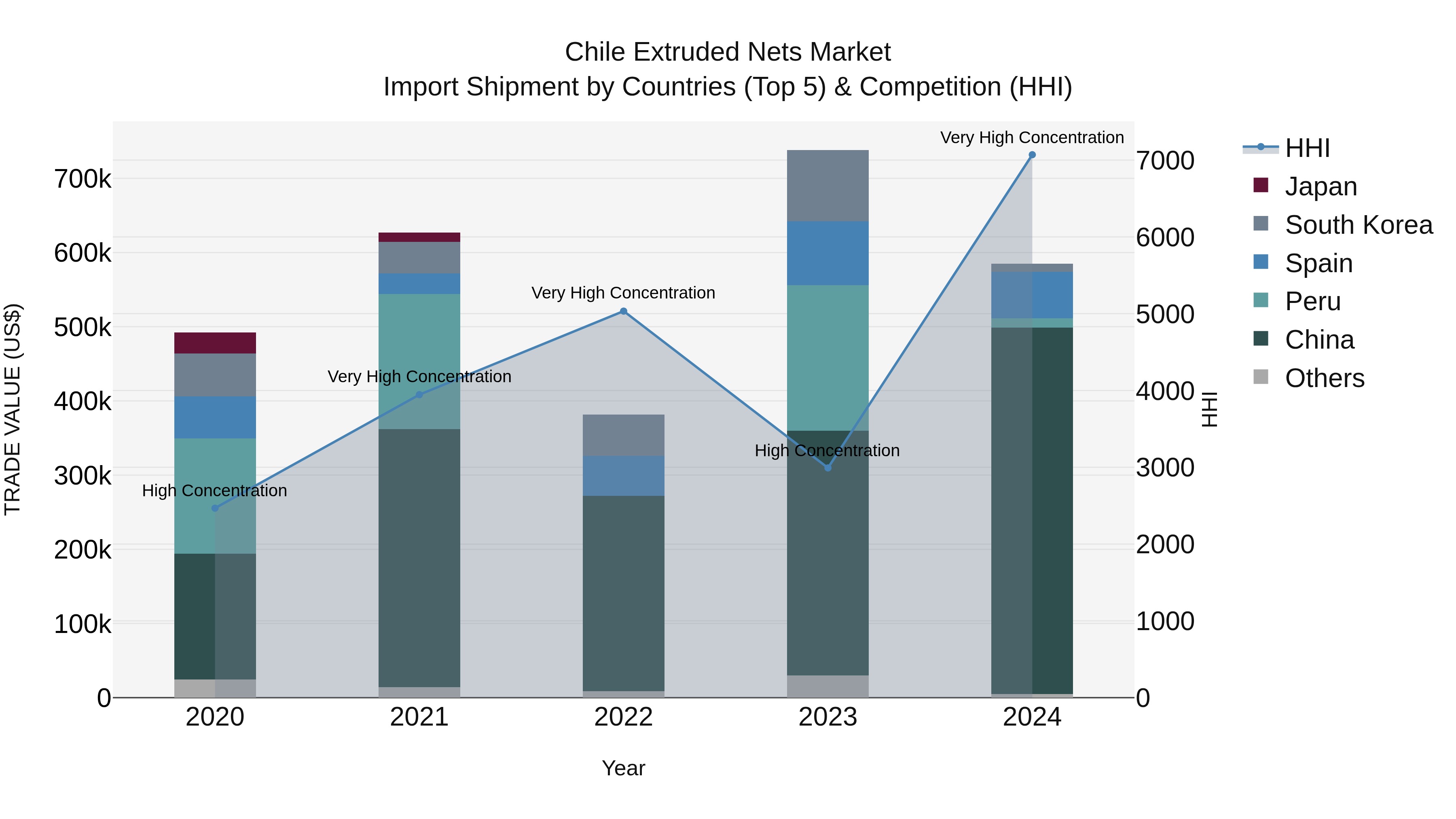 Chile Extruded Nets Market Top 5 Importing Countries and Market Competition (HHI) Analysis