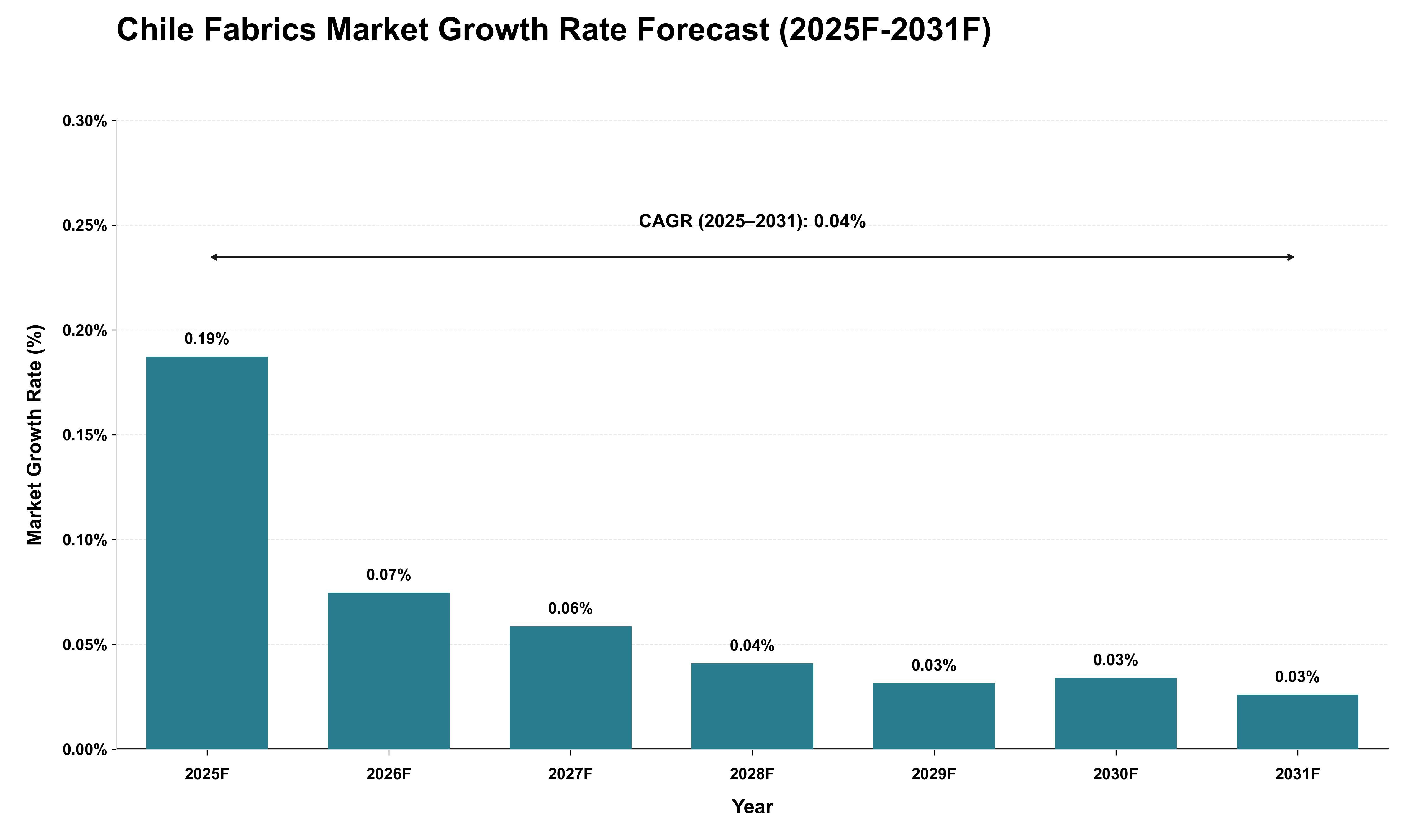 Chile Fabrics Market Growth Rate Analysis (2025 - 2031)