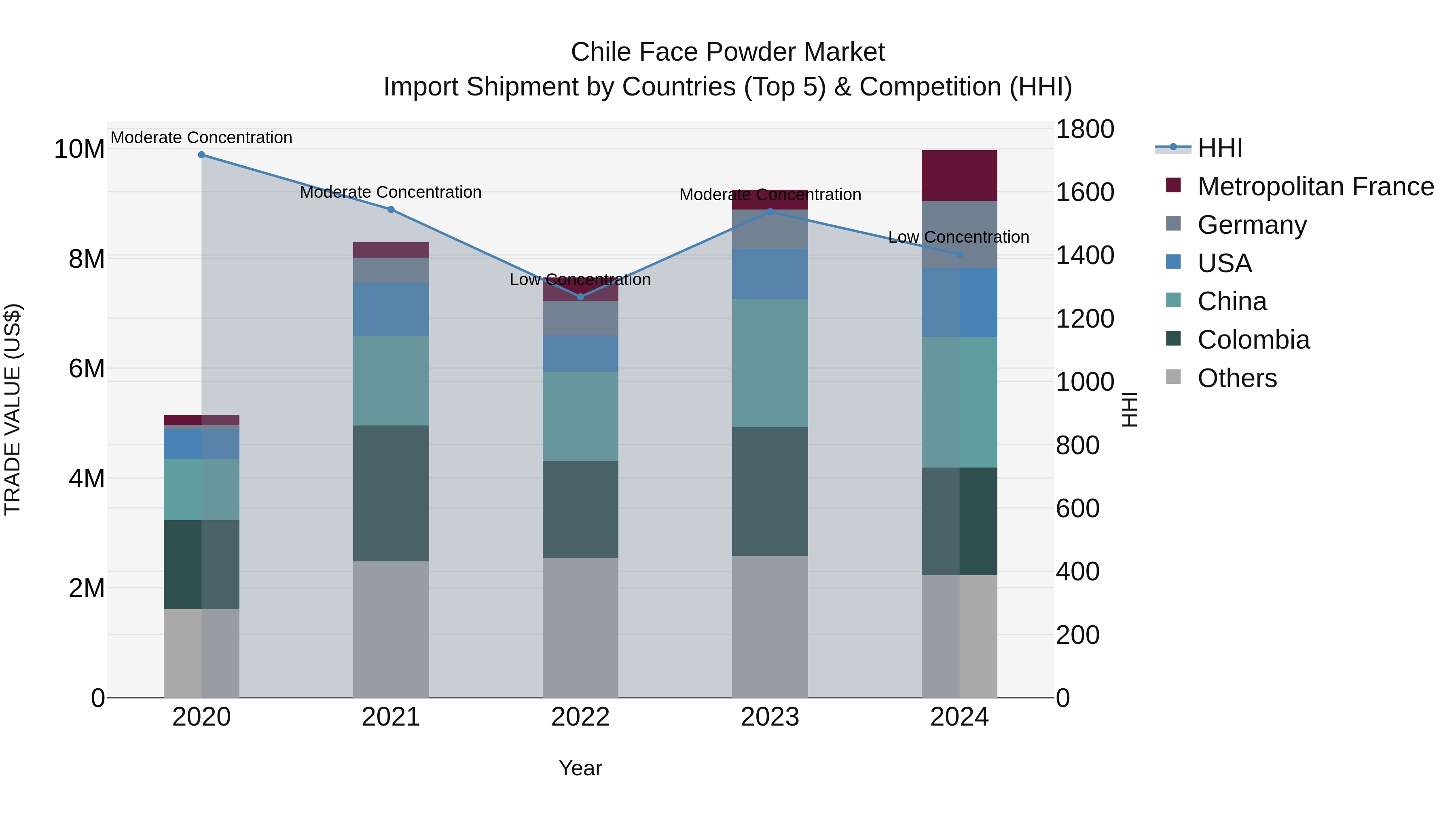 Chile Face Powder Market Top 5 Importing Countries and Market Competition (HHI) Analysis