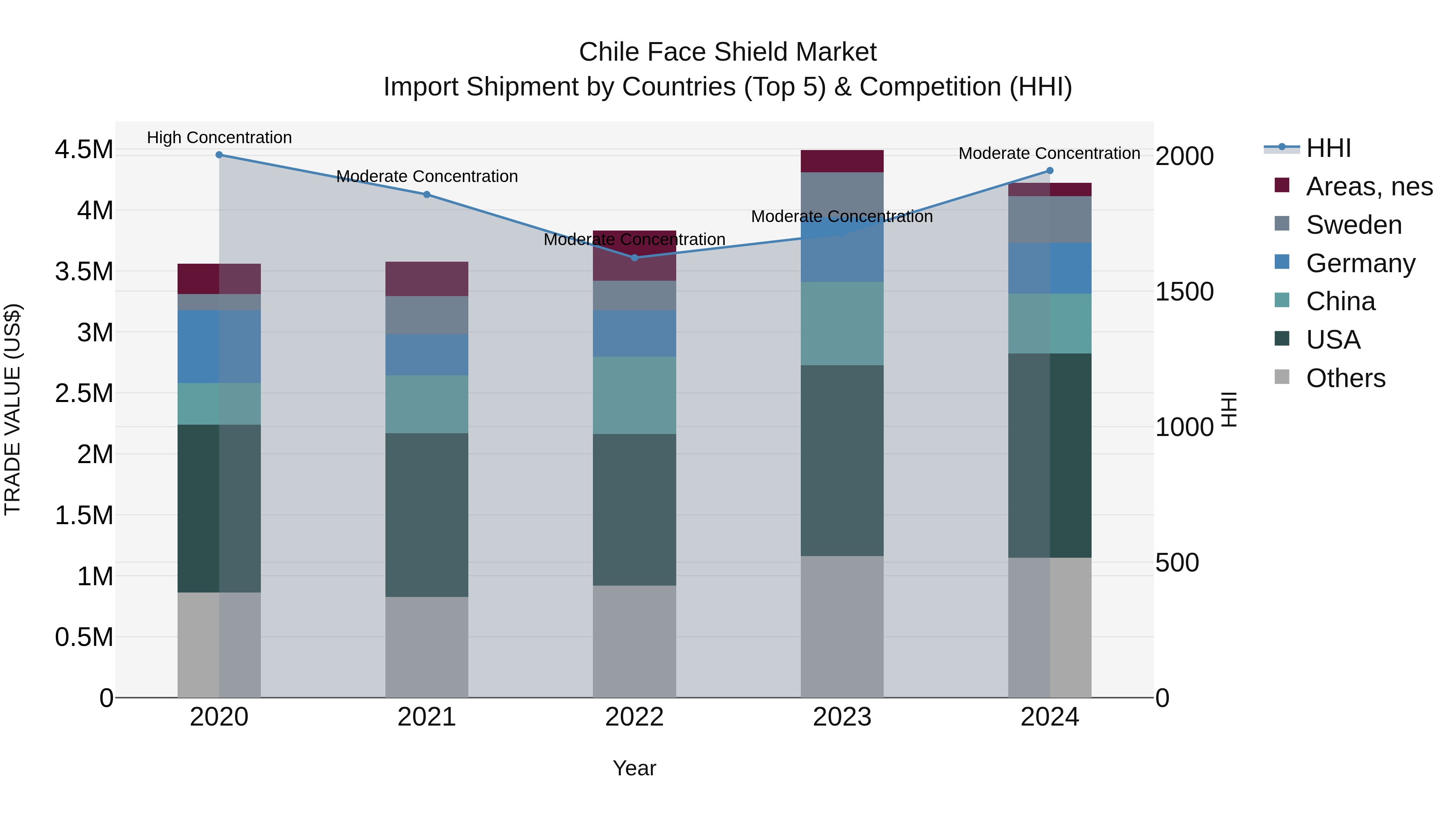 Chile Face Shield Market Top 5 Importing Countries and Market Competition (HHI) Analysis