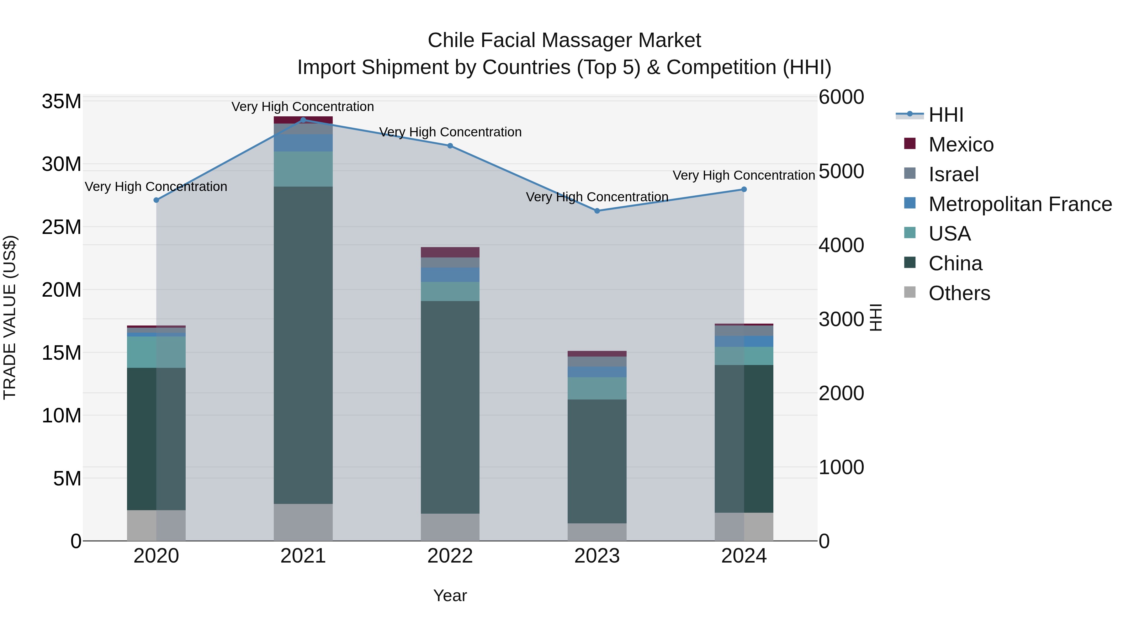 Chile Facial Massager Market Top 5 Importing Countries and Market Competition (HHI) Analysis