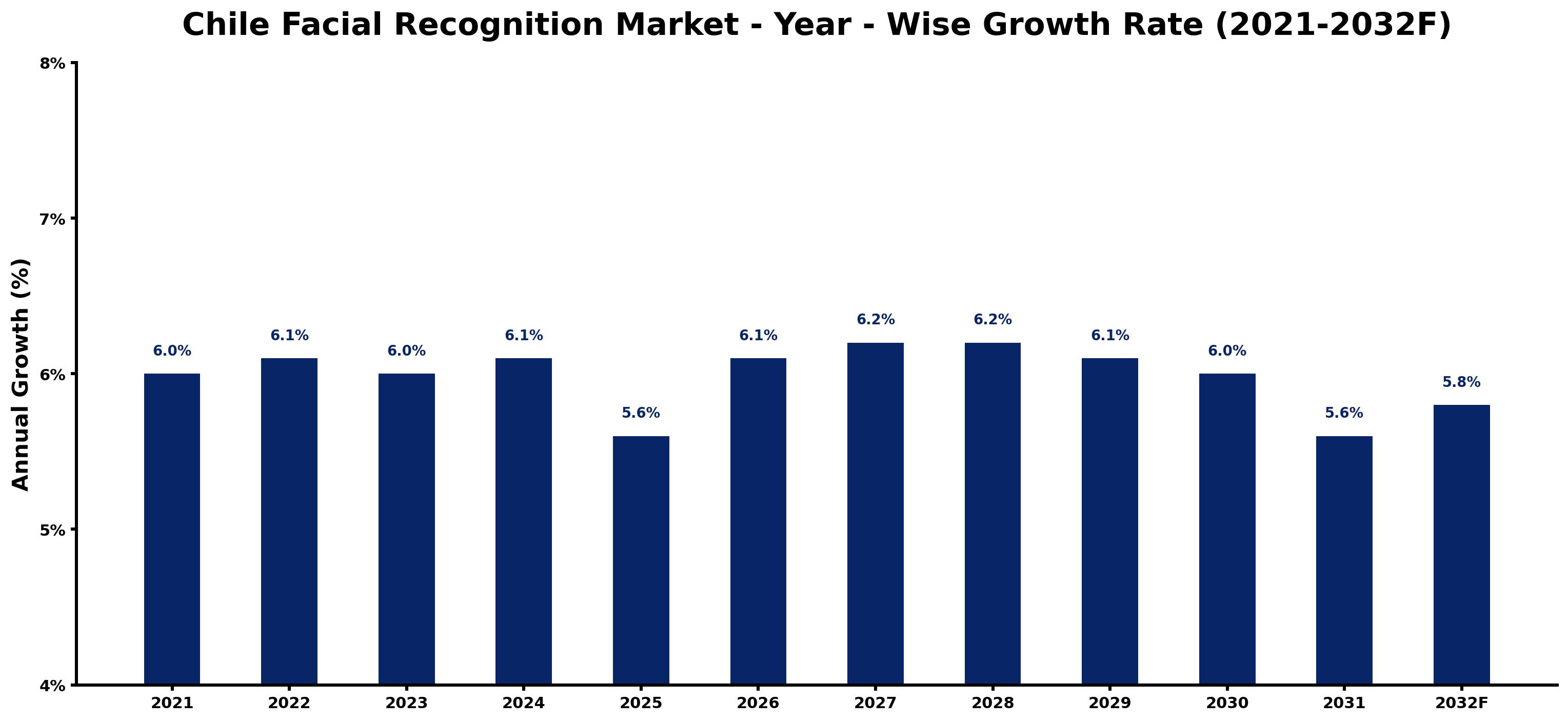 Chile Facial Recognition Market Year-wise Growth Rate and Key Drivers