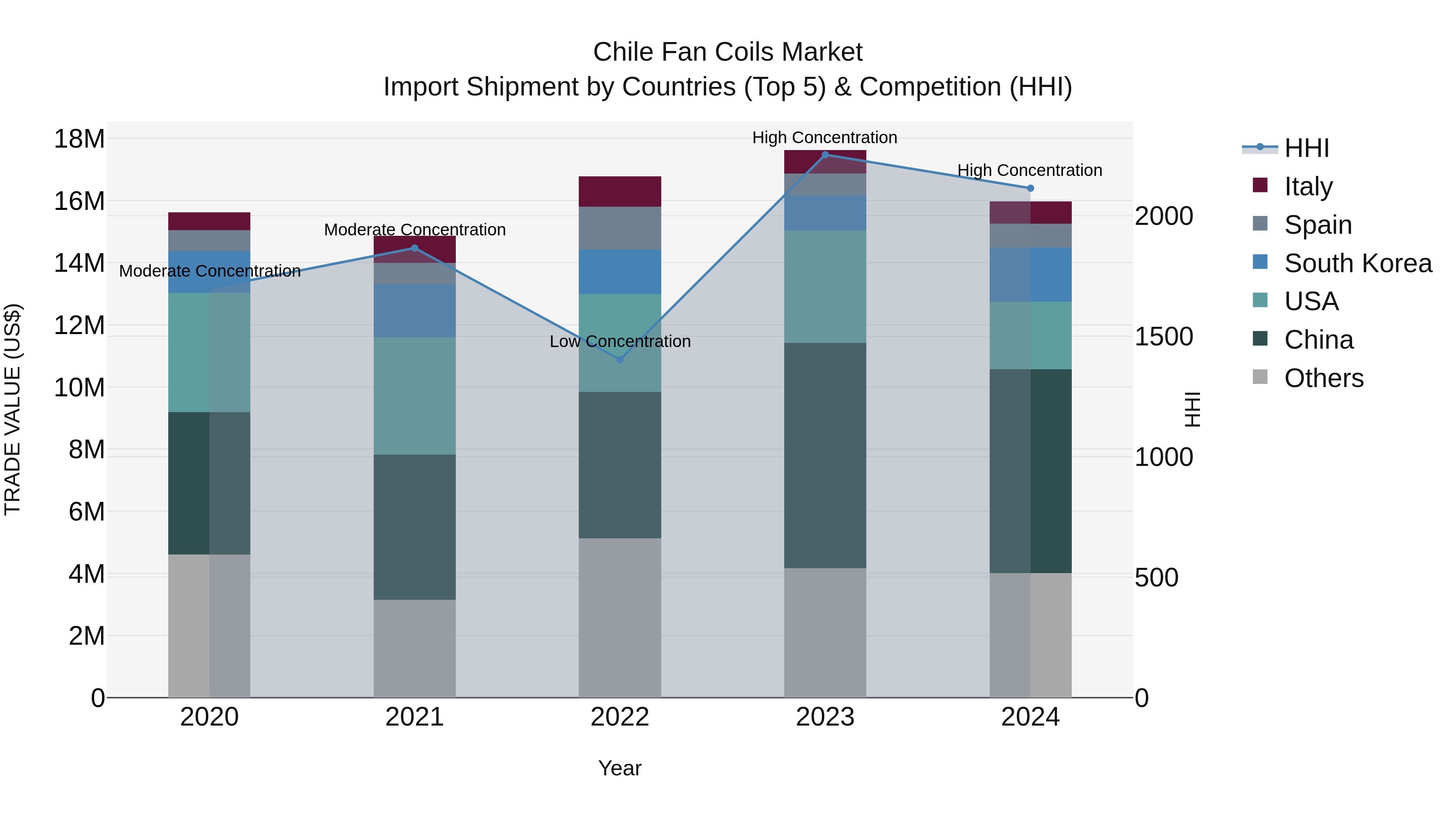 Chile Fan Coils Market Top 5 Importing Countries and Market Competition (HHI) Analysis