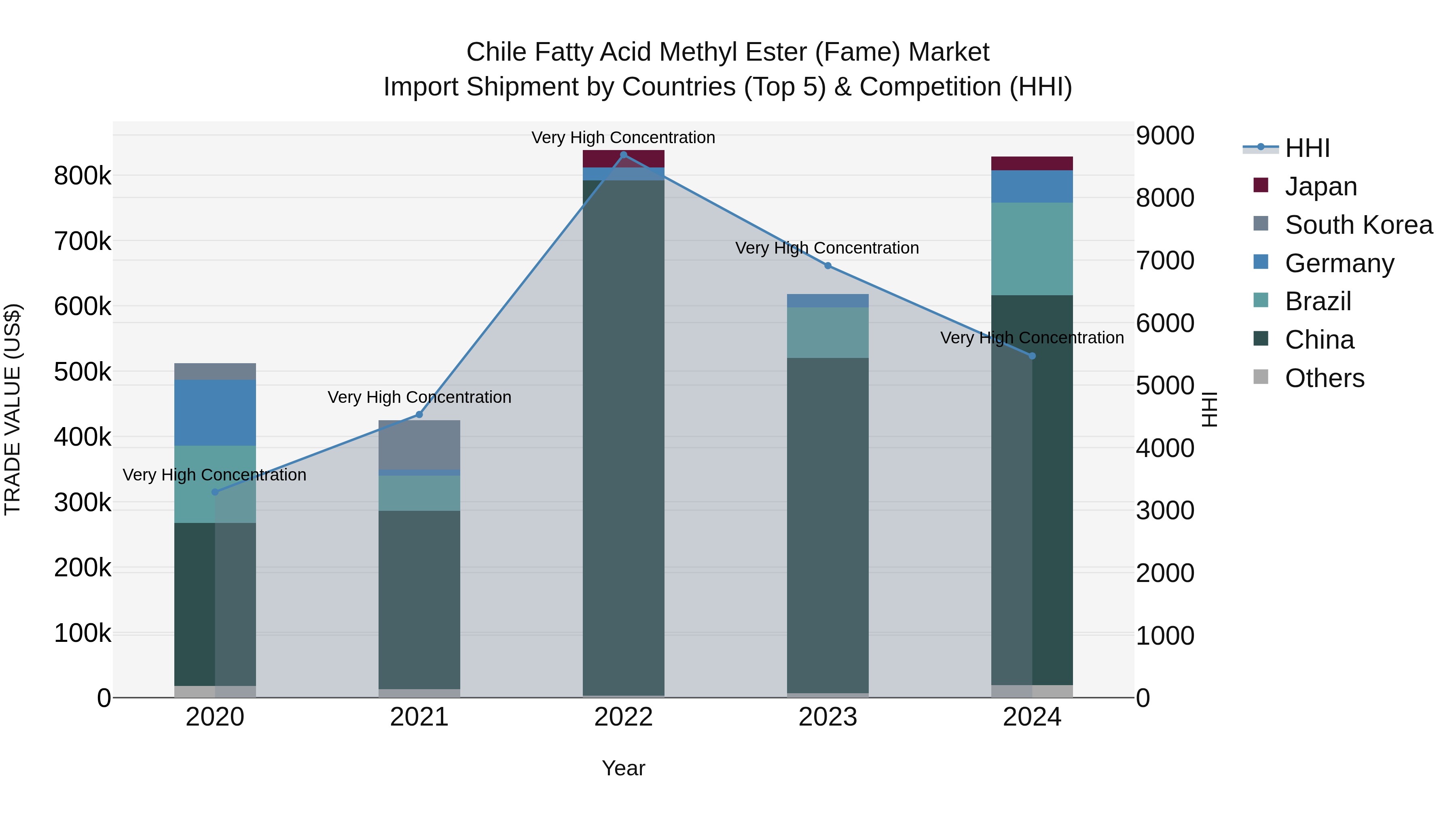 Chile Fatty Acid Methyl Ester (Fame) Market Top 5 Importing Countries and Market Competition (HHI) Analysis