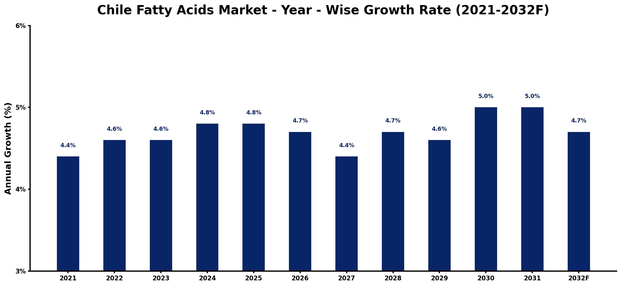 Chile Fatty Acids Market Year-wise Growth Rate and Key Drivers