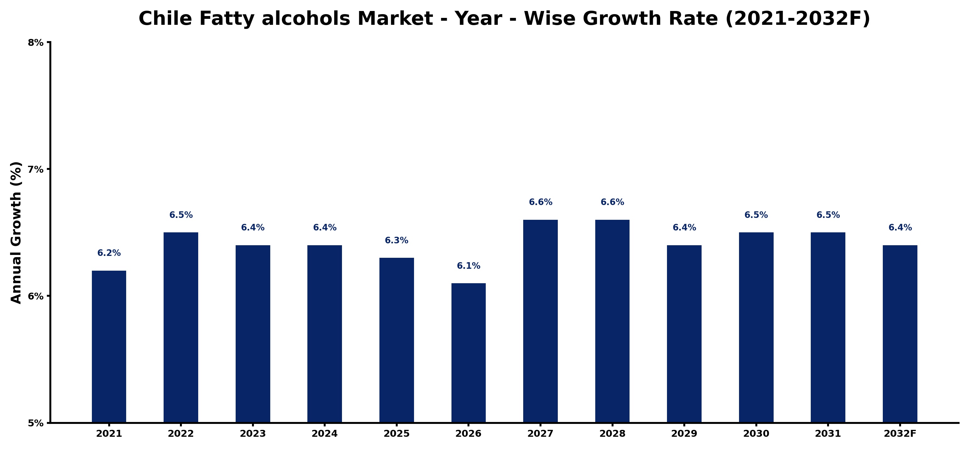 Chile Fatty alcohols Market Year-wise Growth Rate and Key Drivers