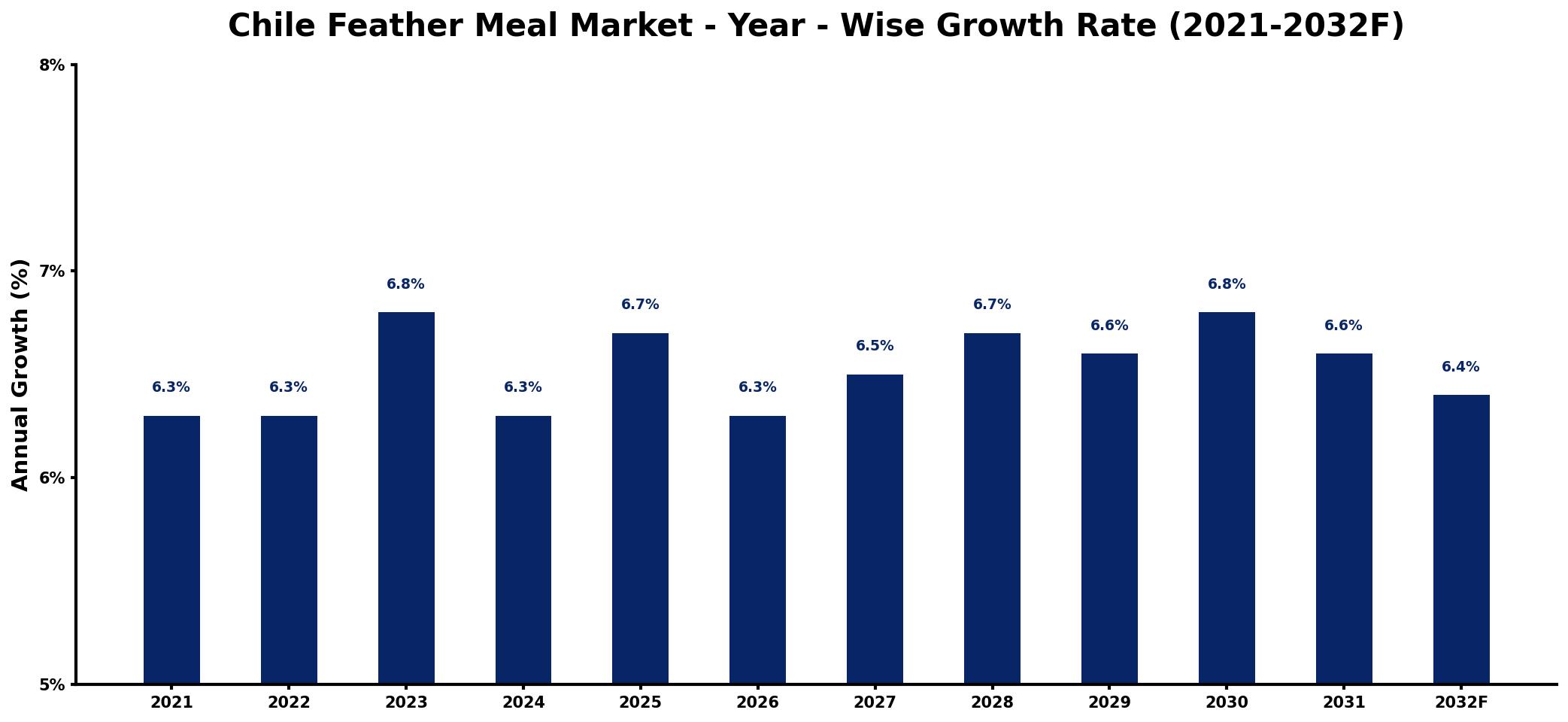 Chile Feather Meal Market Year-wise Growth Rate and Key Drivers