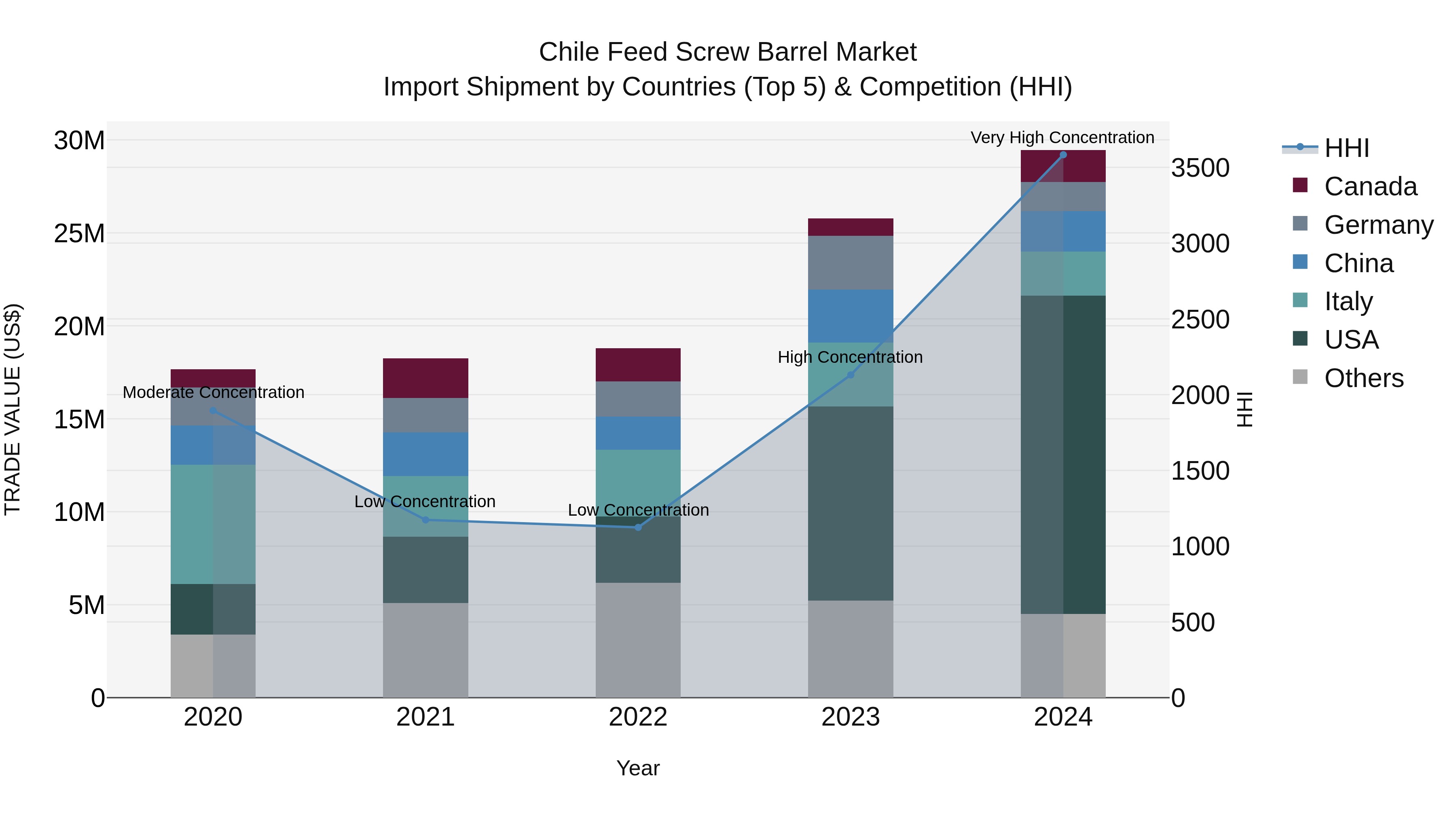 Chile Feed Screw Barrel Market Top 5 Importing Countries and Market Competition (HHI) Analysis