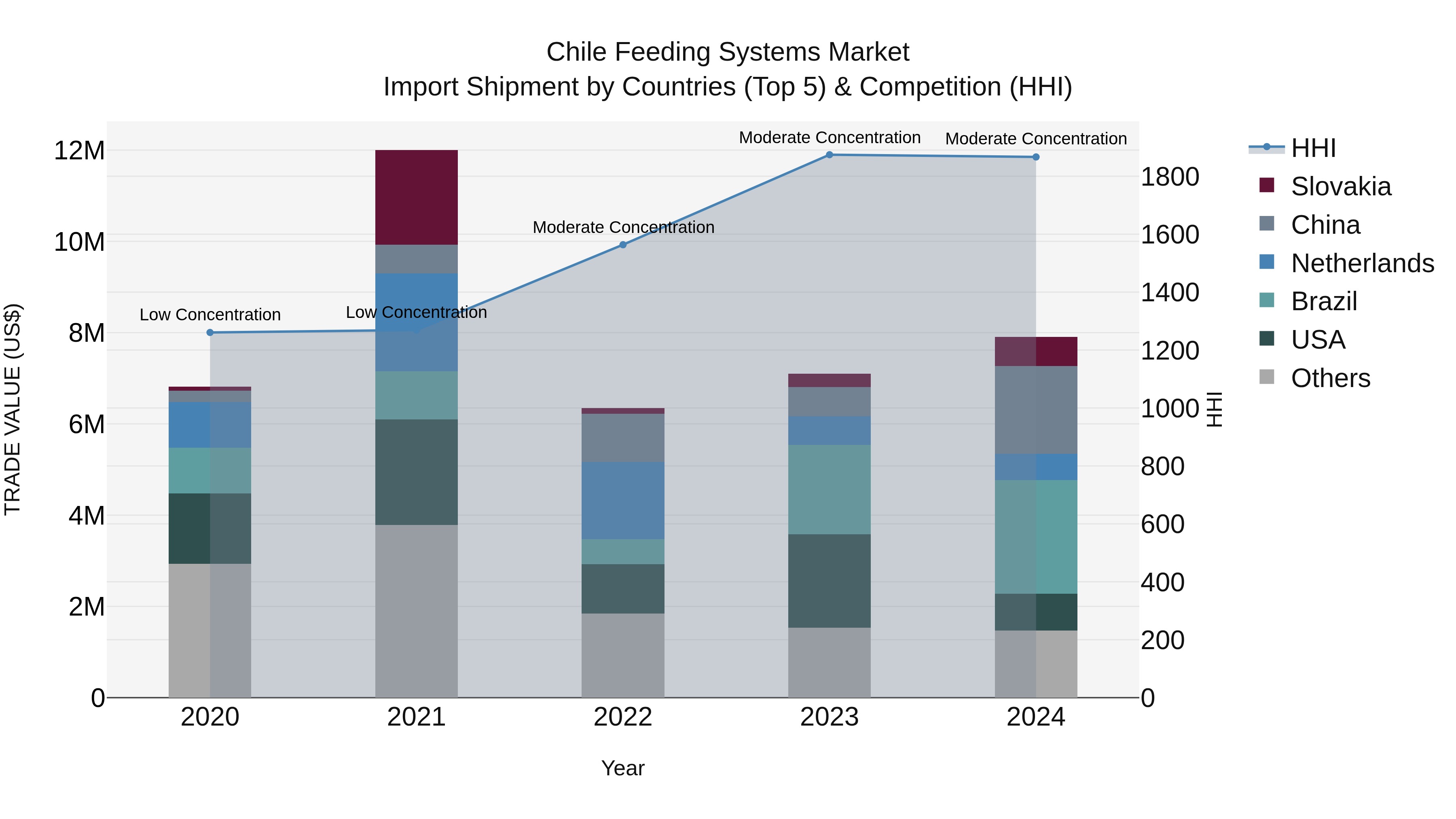 Chile Feeding Systems Market Top 5 Importing Countries and Market Competition (HHI) Analysis