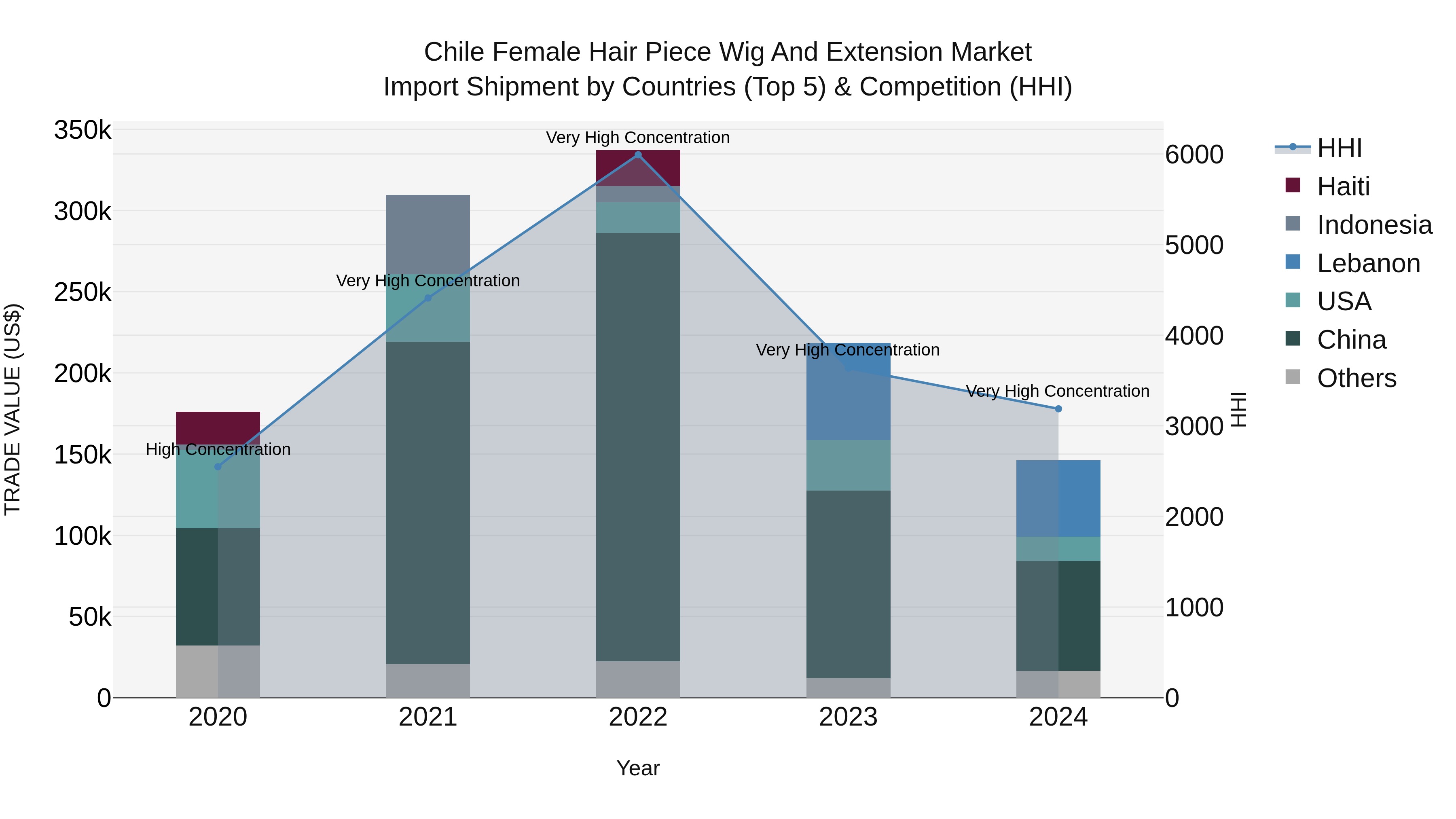 Chile Female Hair Piece Wig and Extension Market Top 5 Importing Countries and Market Competition (HHI) Analysis