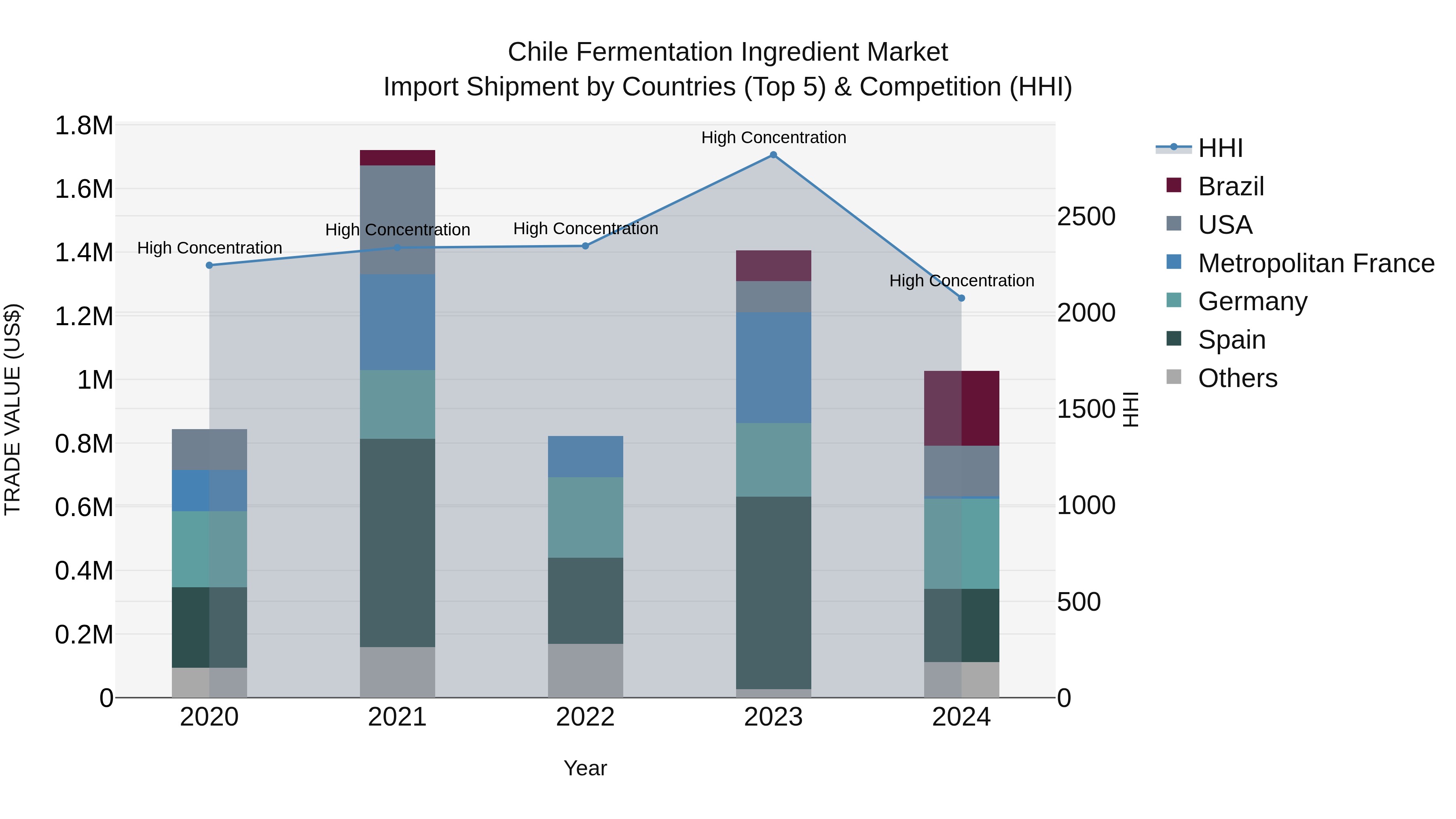 Chile Fermentation Ingredient Market Top 5 Importing Countries and Market Competition (HHI) Analysis