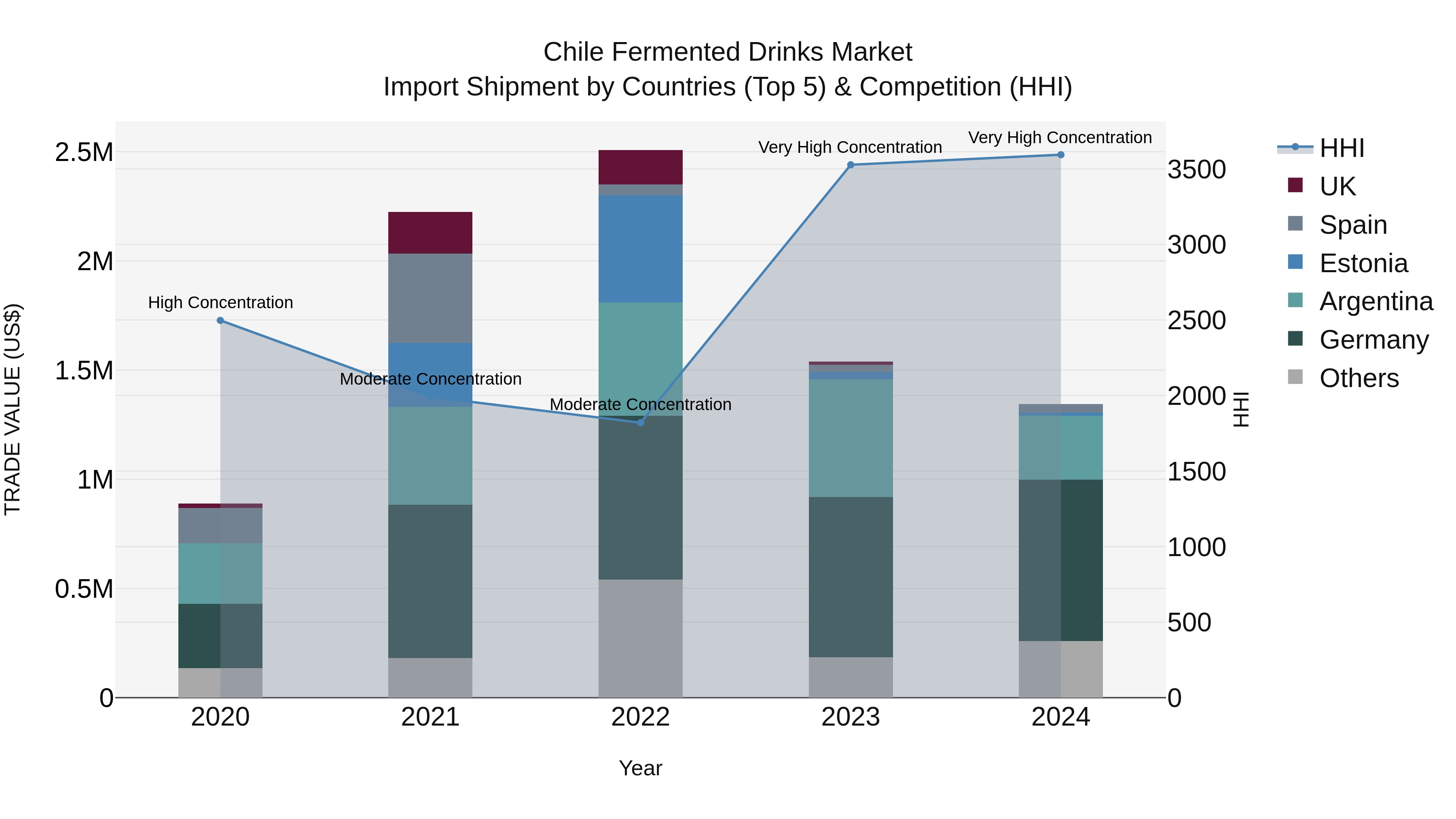 Chile Fermented Drinks Market Top 5 Importing Countries and Market Competition (HHI) Analysis