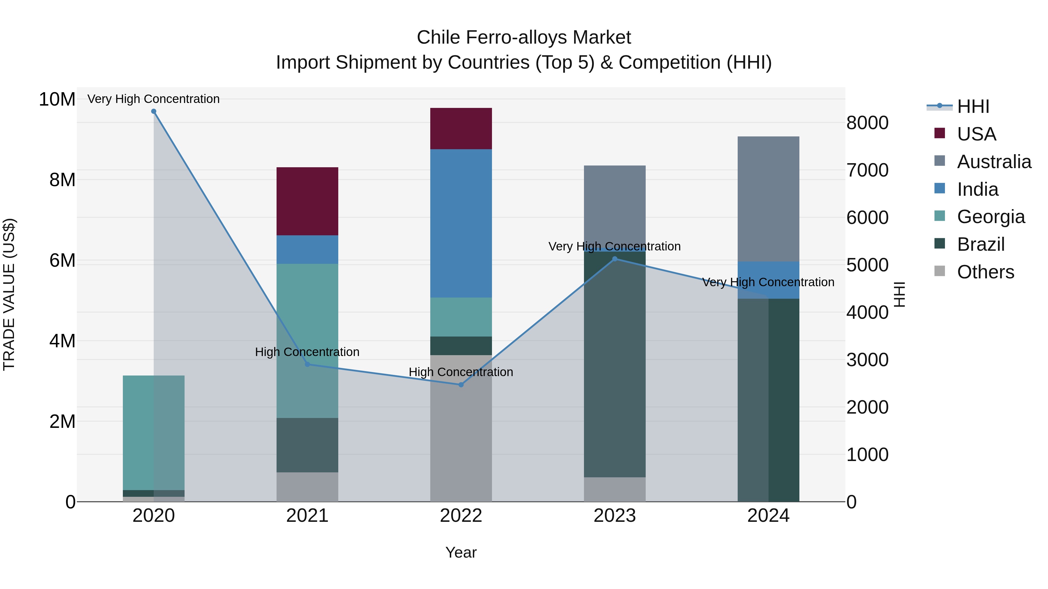 Chile Ferro-alloys Market Top 5 Importing Countries and Market Competition (HHI) Analysis