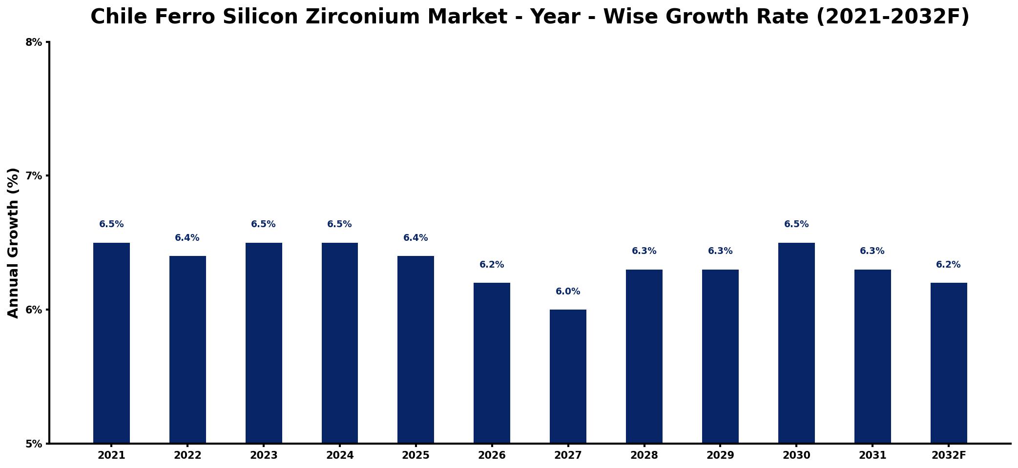 Chile Ferro Silicon Zirconium Market Year-wise Growth Rate and Key Drivers