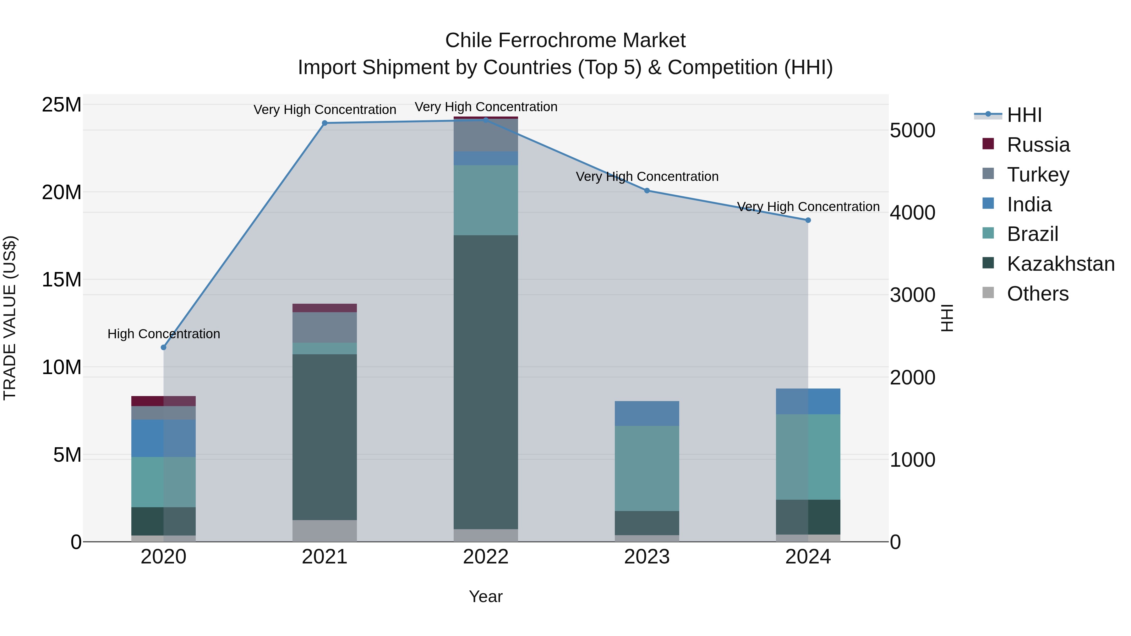 Chile Ferrochrome Market Top 5 Importing Countries and Market Competition (HHI) Analysis