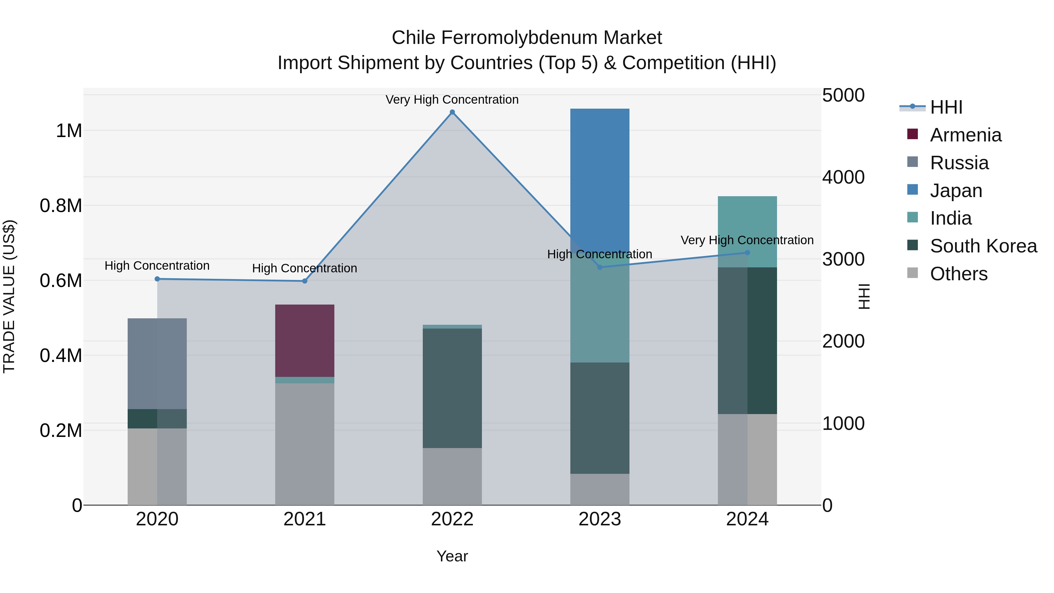 Chile Ferromolybdenum Market Top 5 Importing Countries and Market Competition (HHI) Analysis
